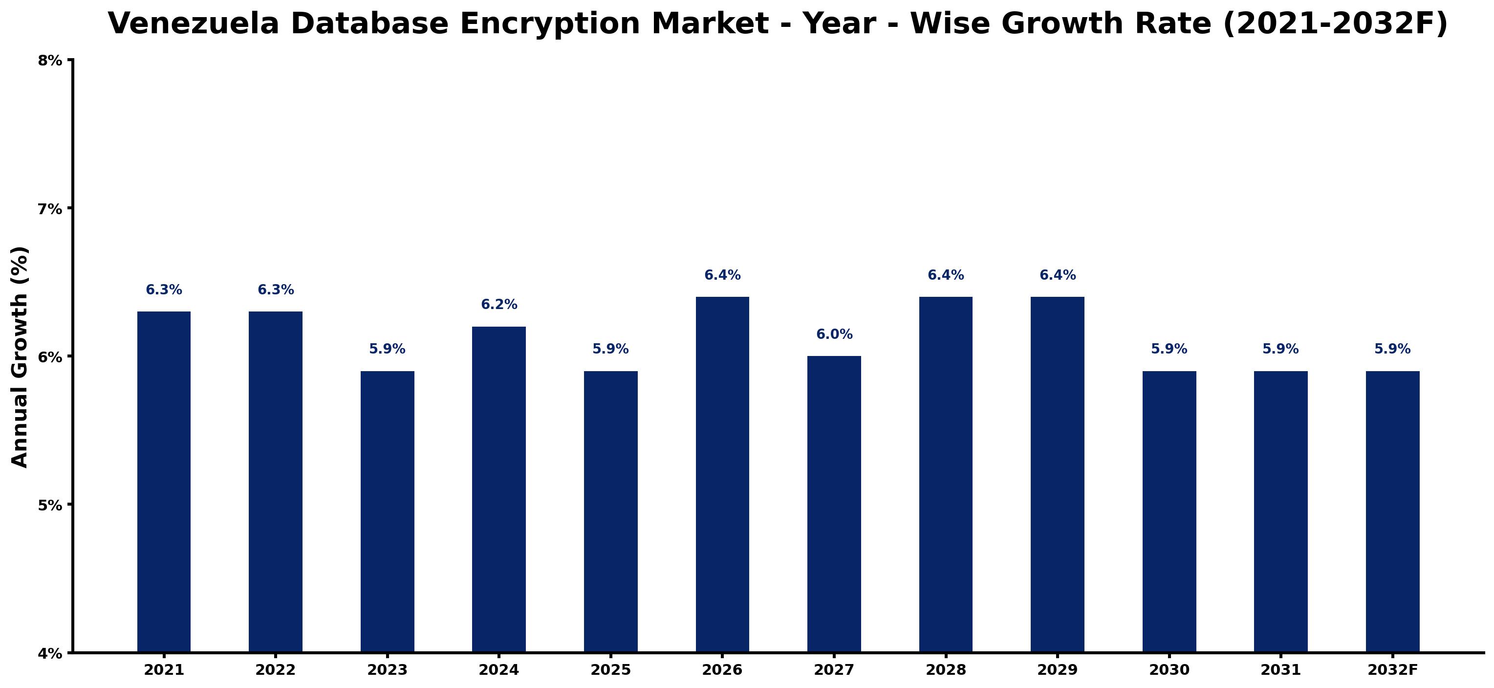 Venezuela Database Encryption Market Year-wise Growth Rate and Key Drivers