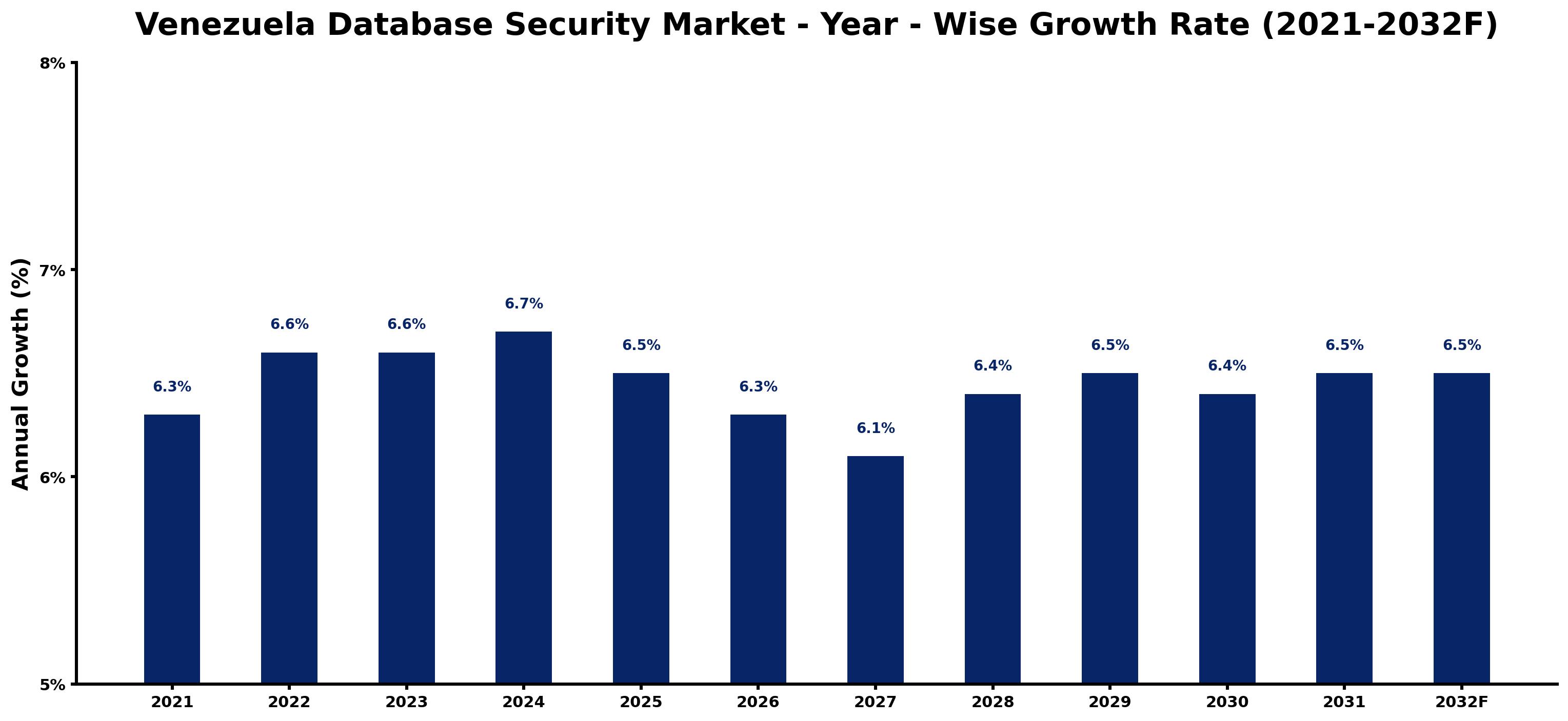 Venezuela Database Security Market Year-wise Growth Rate and Key Drivers