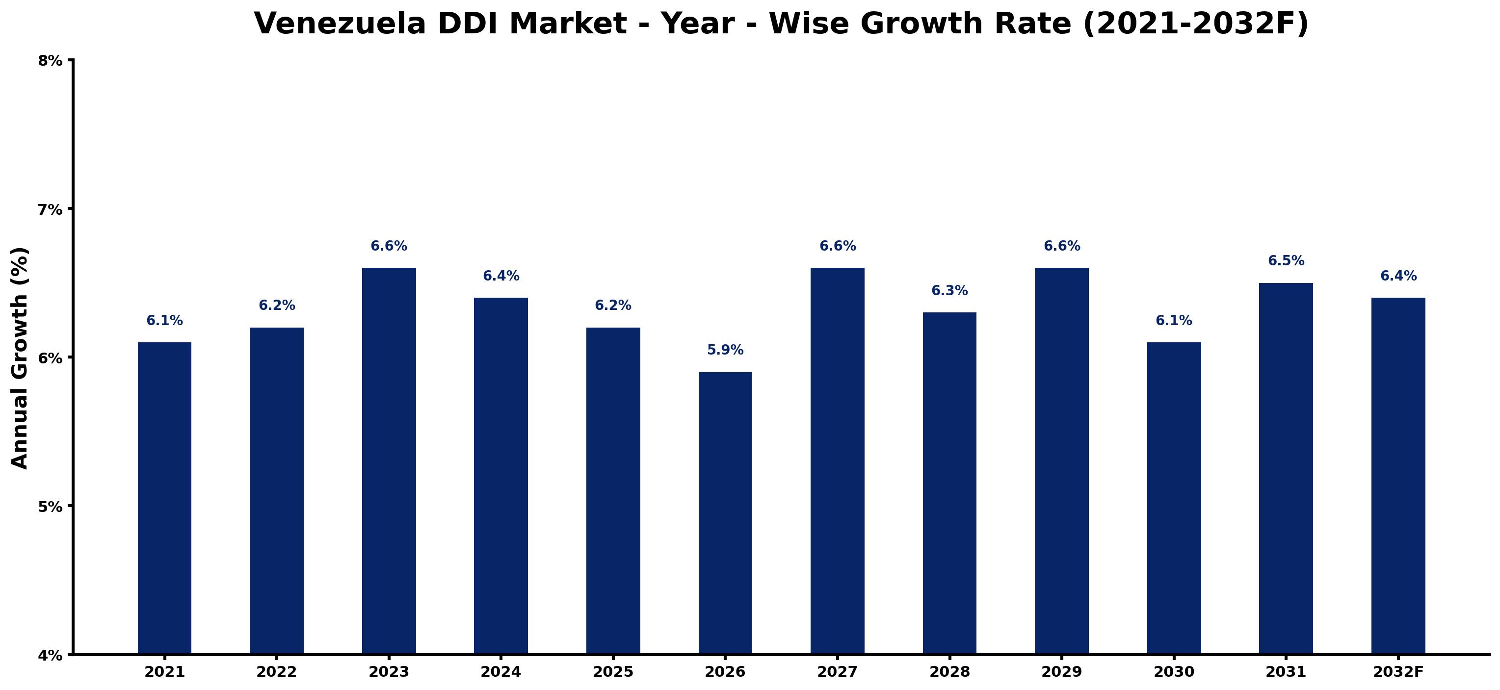 Venezuela DDI Market Year-wise Growth Rate and Key Drivers