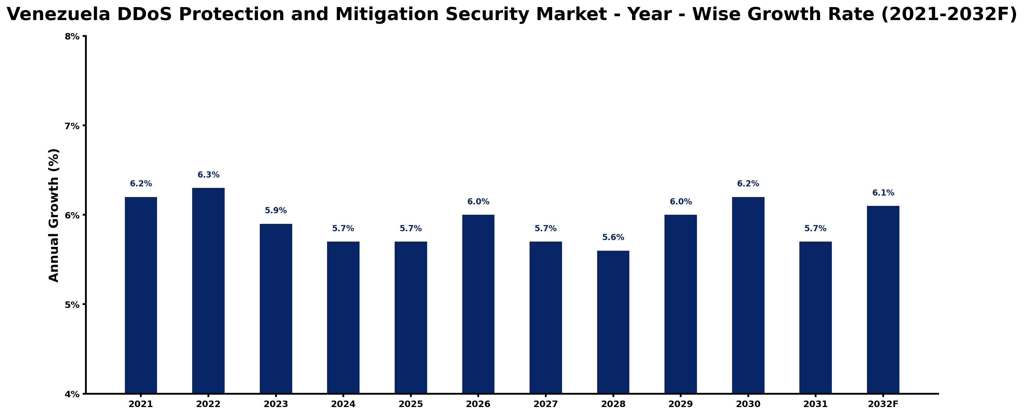 Venezuela DDoS Protection and Mitigation Security Market Year-wise Growth Rate and Key Drivers