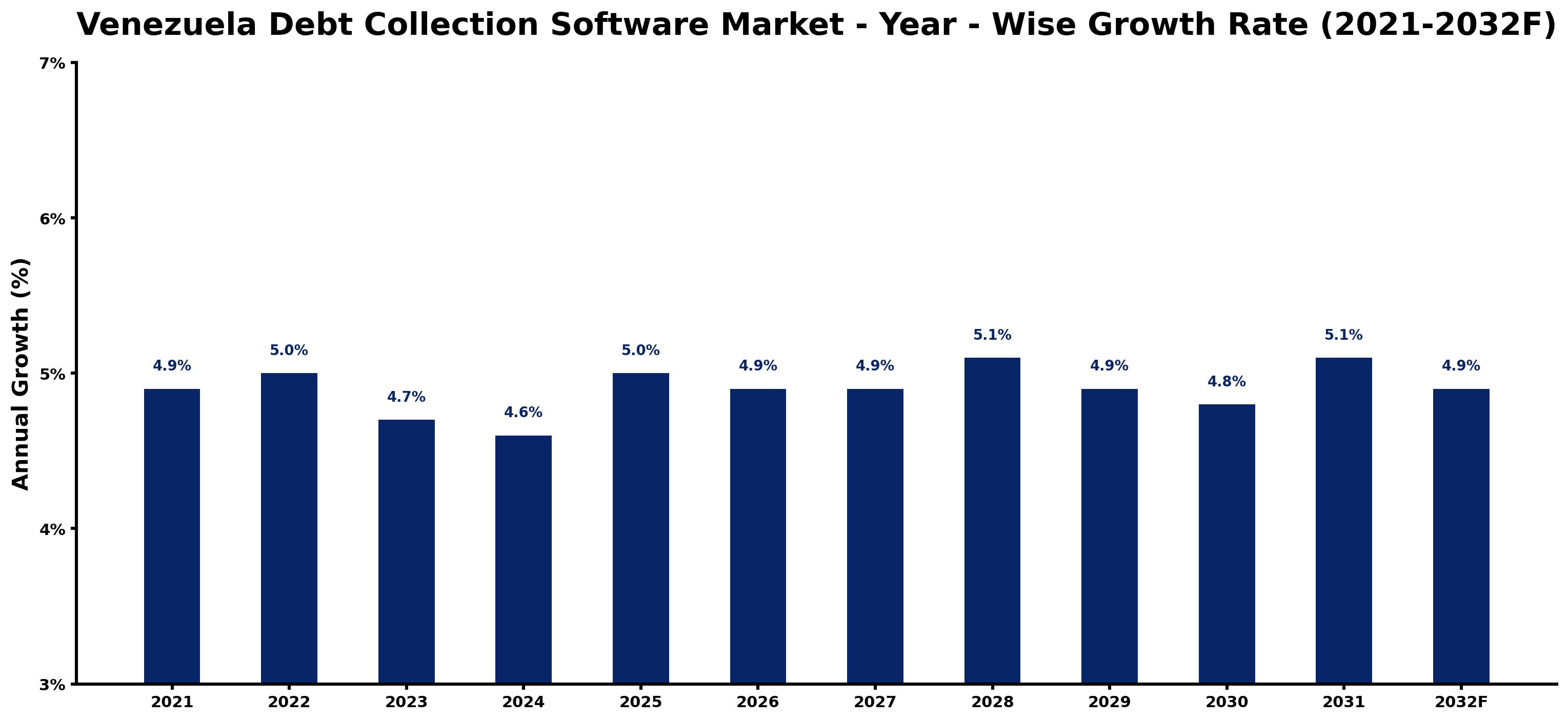 Venezuela Debt Collection Software Market Year-wise Growth Rate and Key Drivers