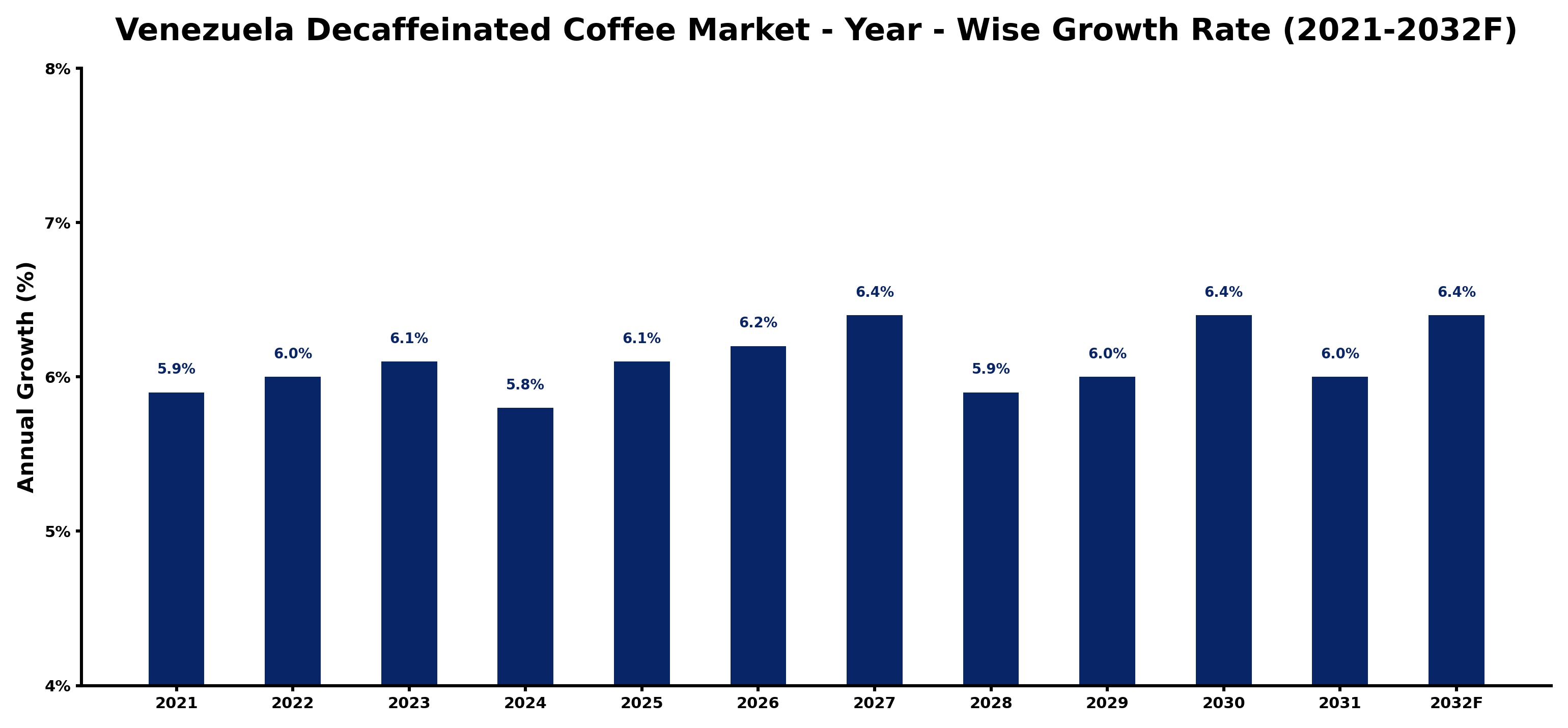 Venezuela Decaffeinated Coffee Market Year-wise Growth Rate and Key Drivers