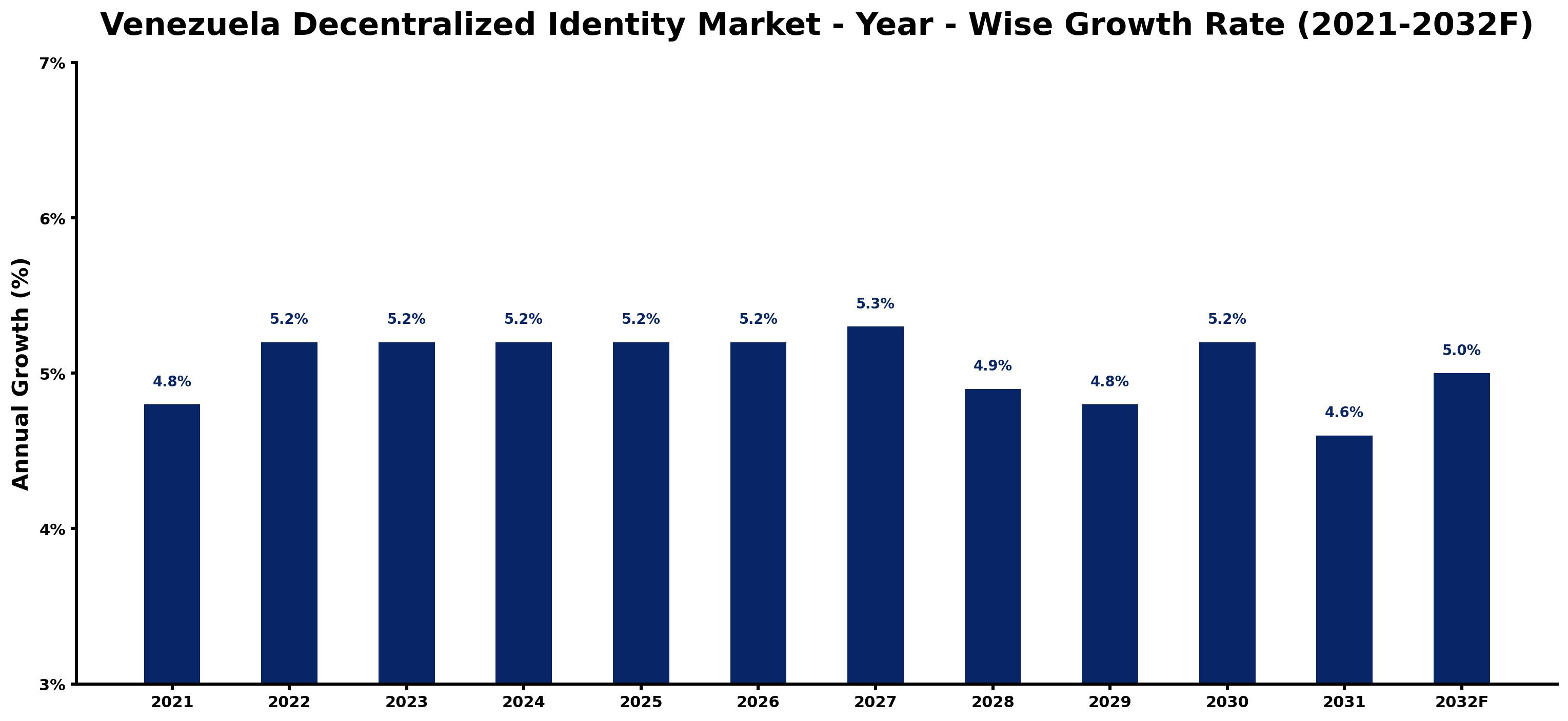 Venezuela Decentralized Identity Market Year-wise Growth Rate and Key Drivers