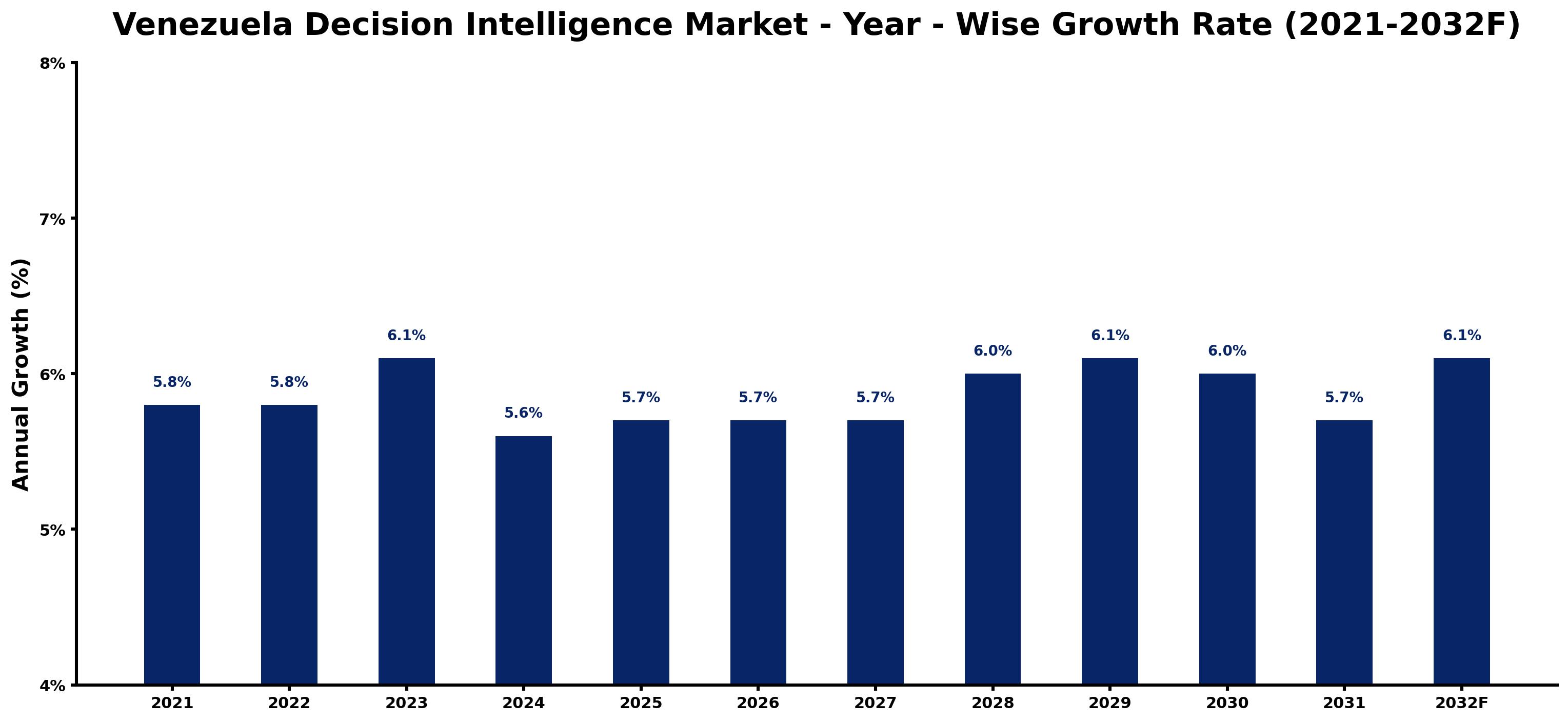 Venezuela Decision Intelligence Market Year-wise Growth Rate and Key Drivers