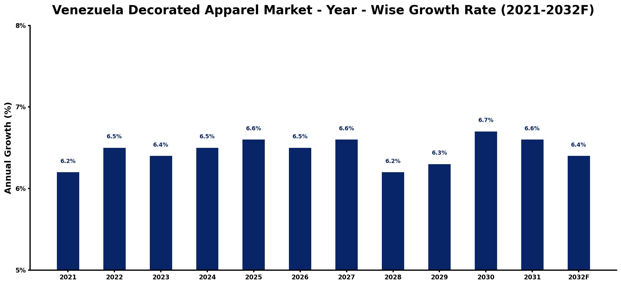Venezuela Decorated Apparel Market Year-wise Growth Rate and Key Drivers