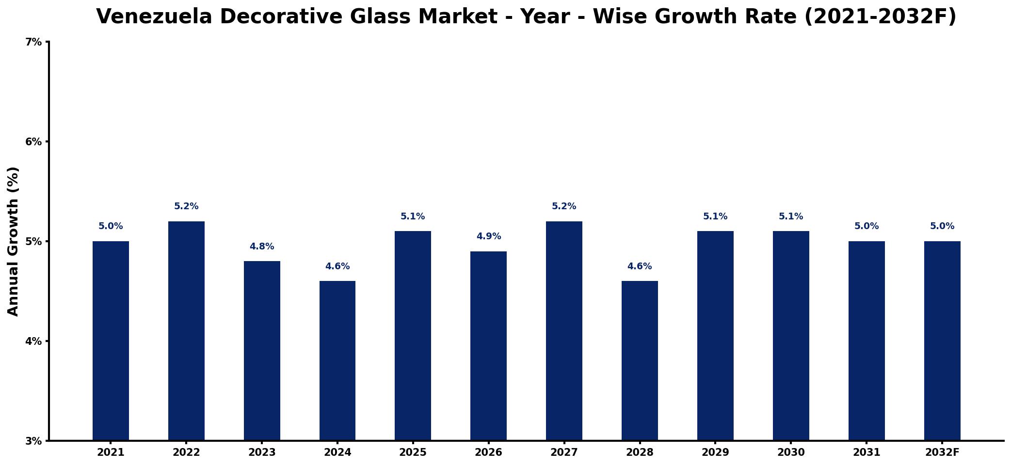 Venezuela Decorative Glass Market Year-wise Growth Rate and Key Drivers