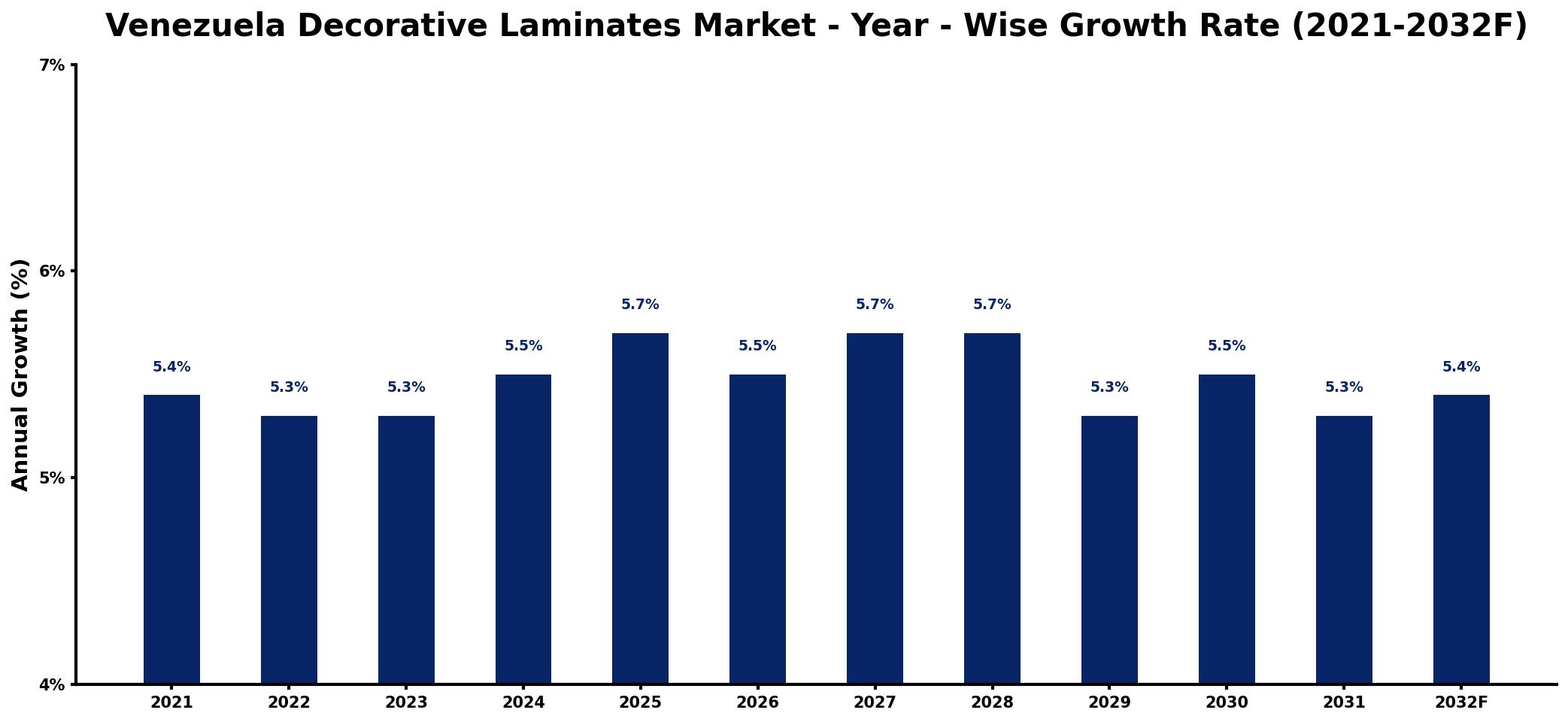 Venezuela Decorative Laminates Market Year-wise Growth Rate and Key Drivers