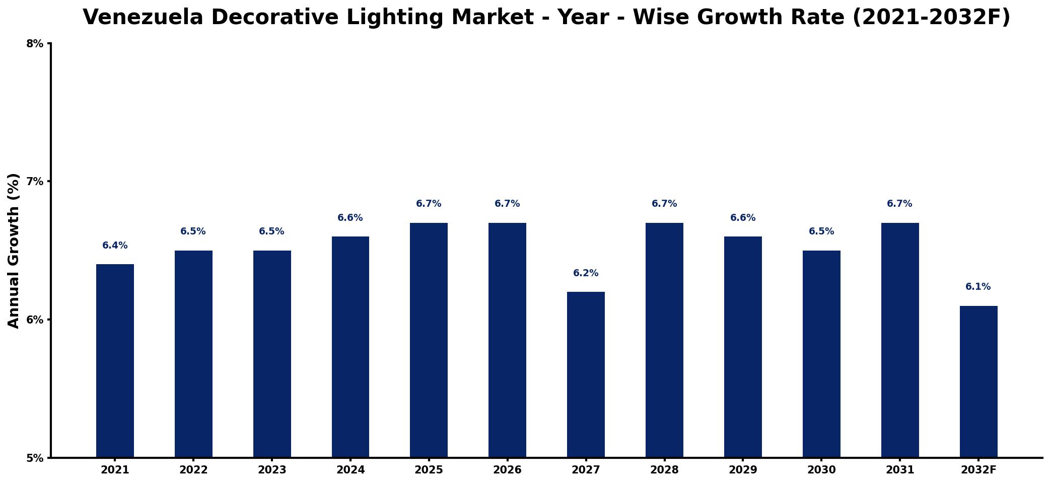 Venezuela Decorative Lighting Market Year-wise Growth Rate and Key Drivers
