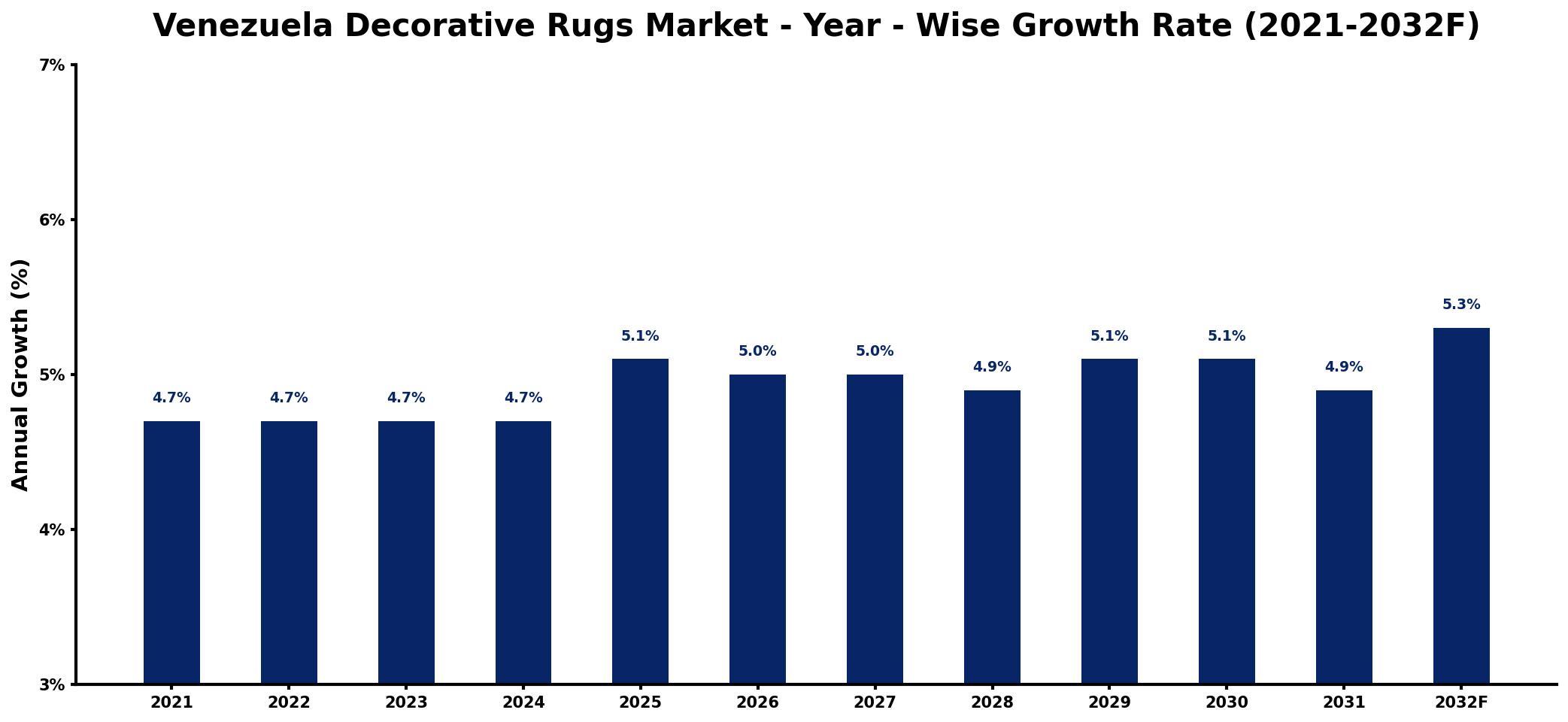 Venezuela Decorative Rugs Market Year-wise Growth Rate and Key Drivers