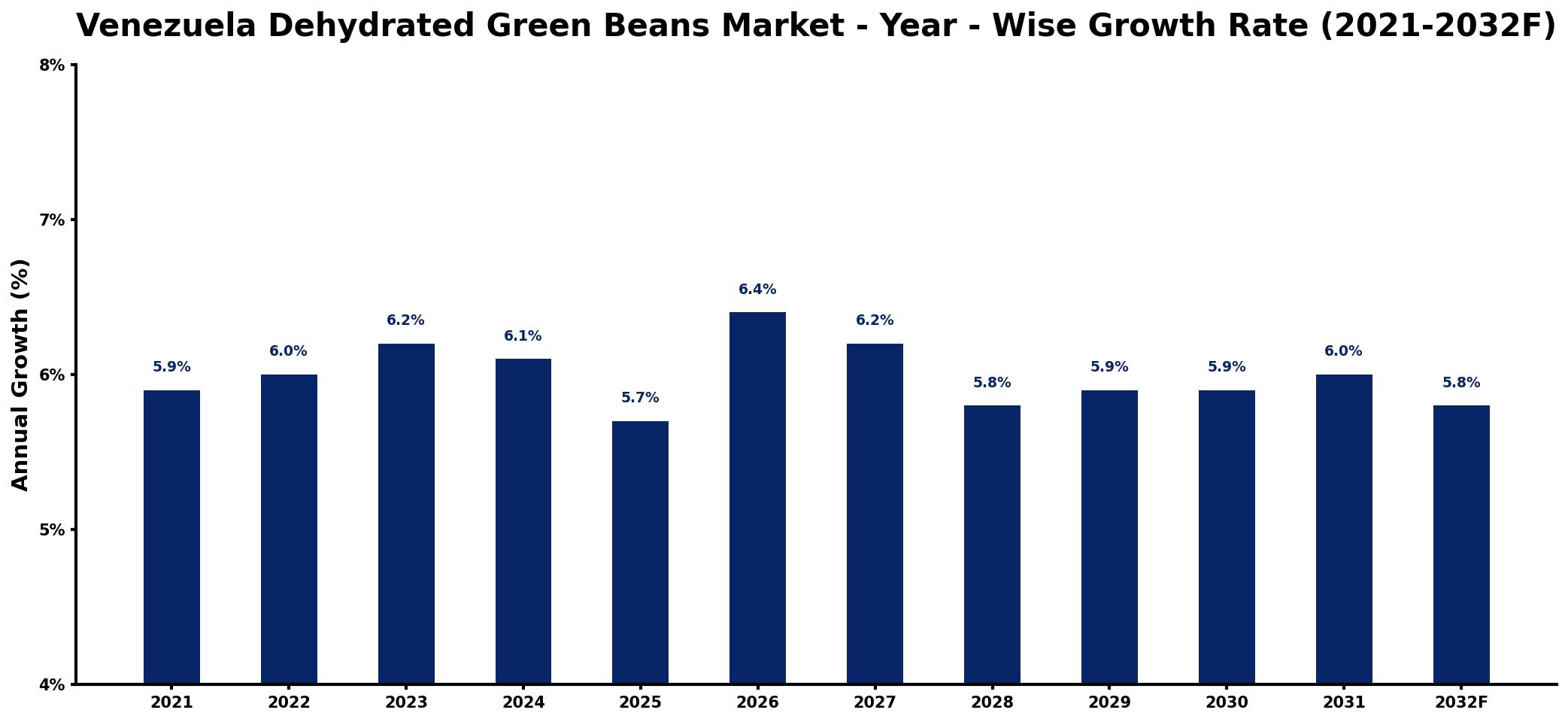 Venezuela Dehydrated Green Beans Market Year-wise Growth Rate and Key Drivers