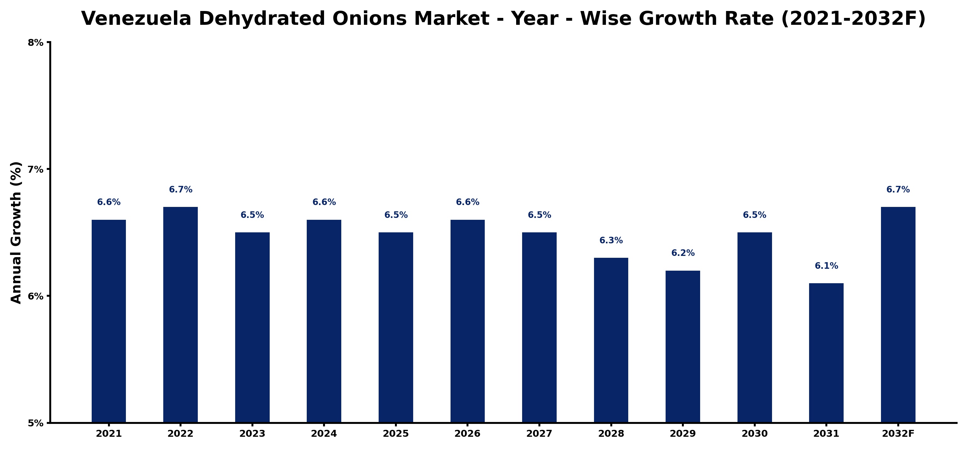 Venezuela Dehydrated Onions Market Year-wise Growth Rate and Key Drivers