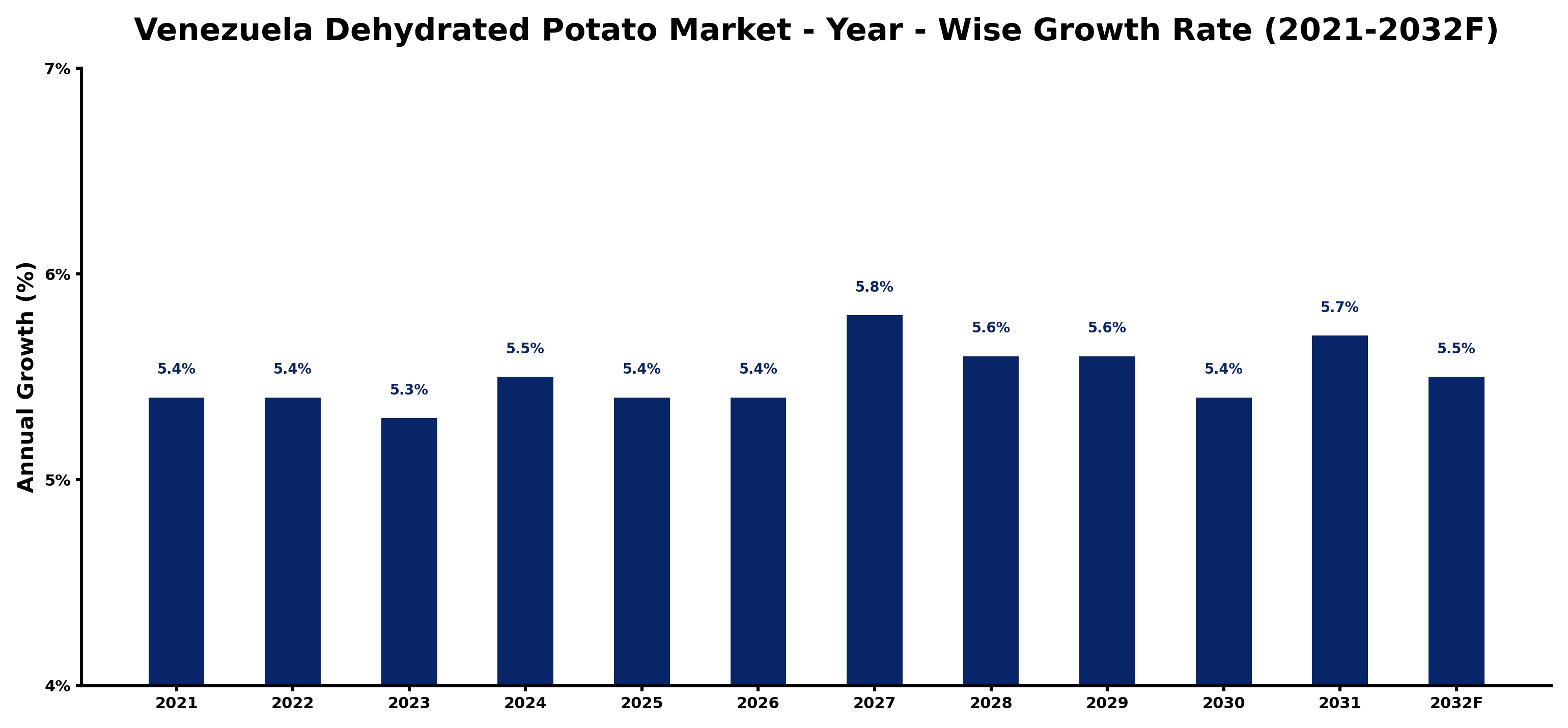 Venezuela Dehydrated Potato Market Year-wise Growth Rate and Key Drivers