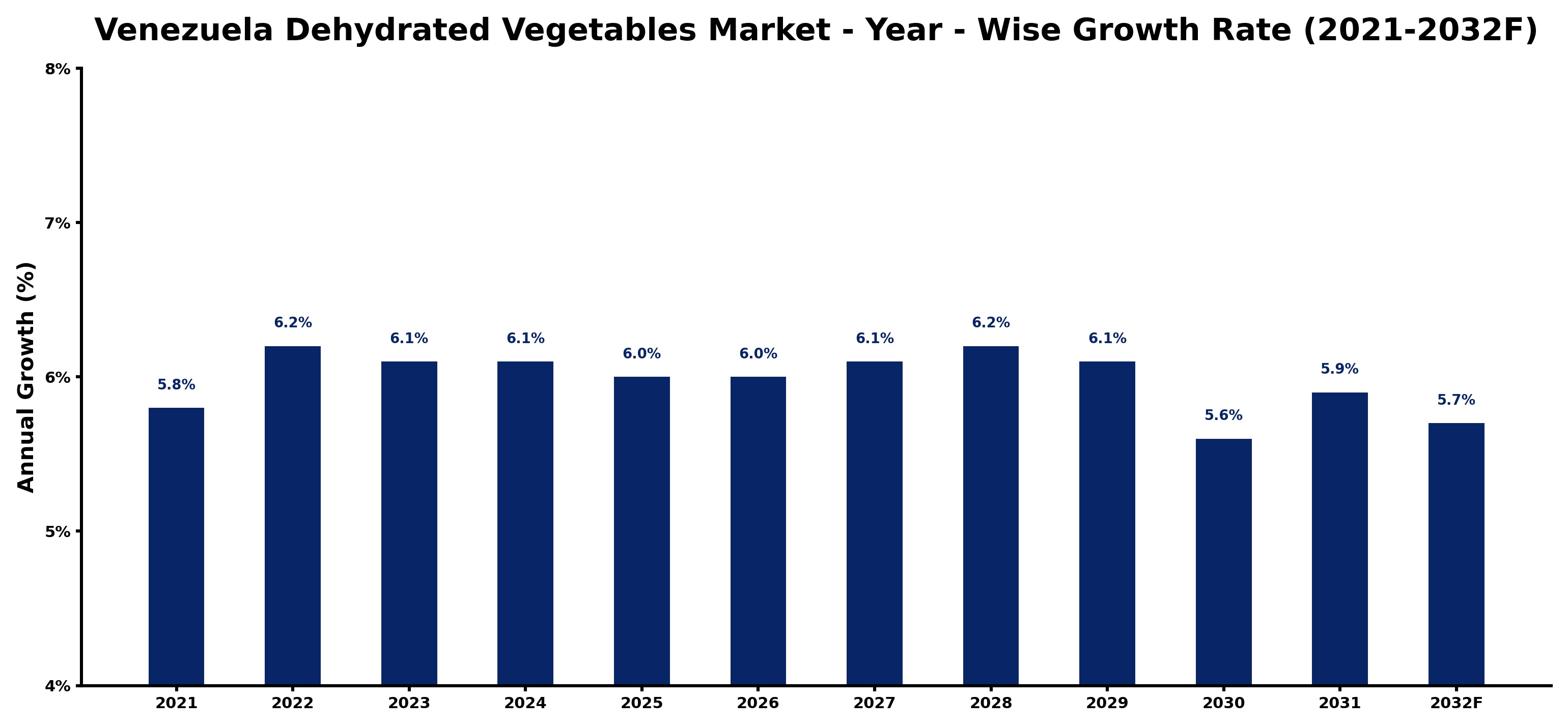 Venezuela Dehydrated Vegetables Market Year-wise Growth Rate and Key Drivers