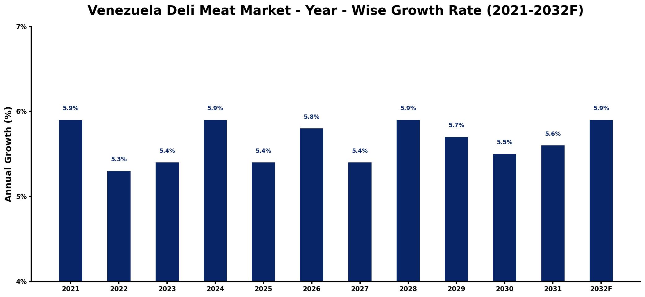 Venezuela Deli Meat Market Year-wise Growth Rate and Key Drivers