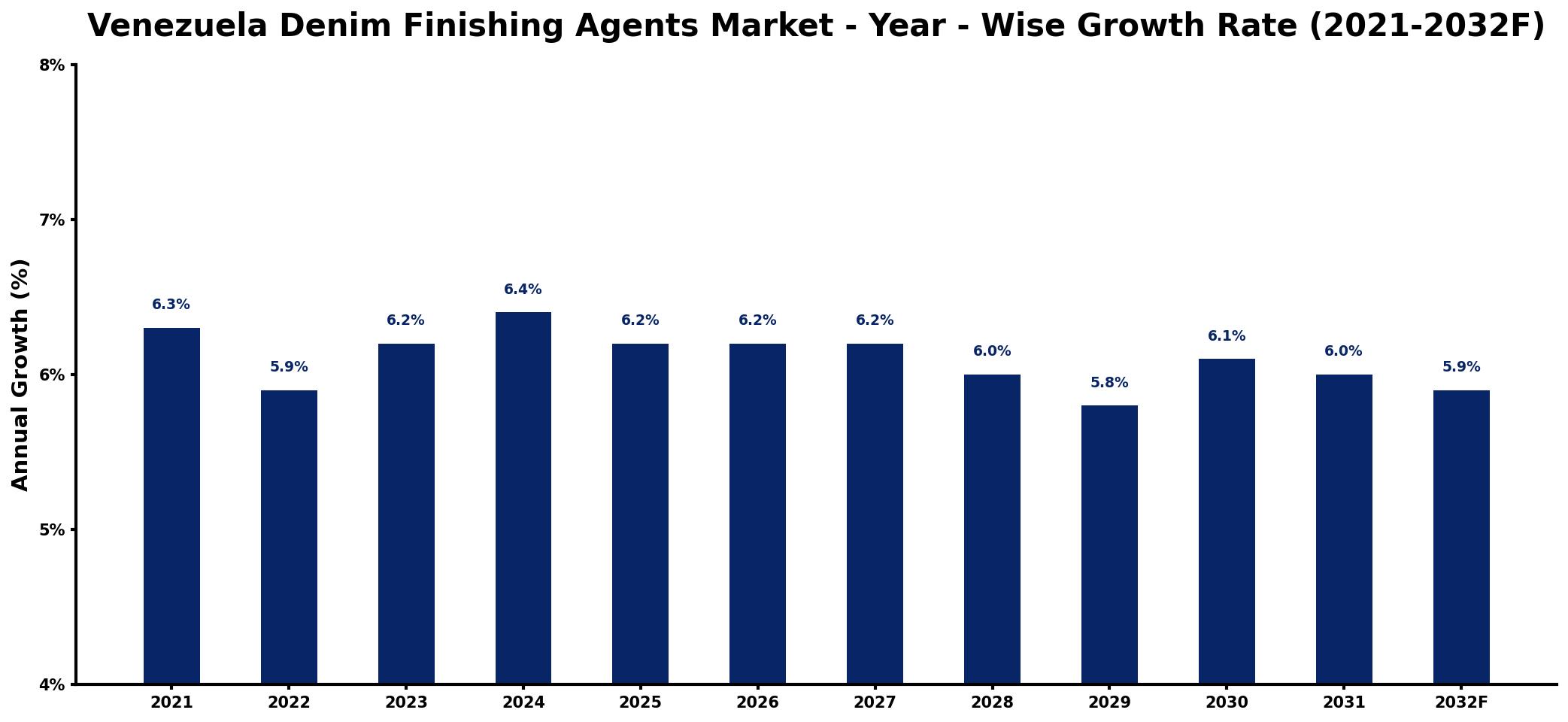 Venezuela Denim Finishing Agents Market Year-wise Growth Rate and Key Drivers