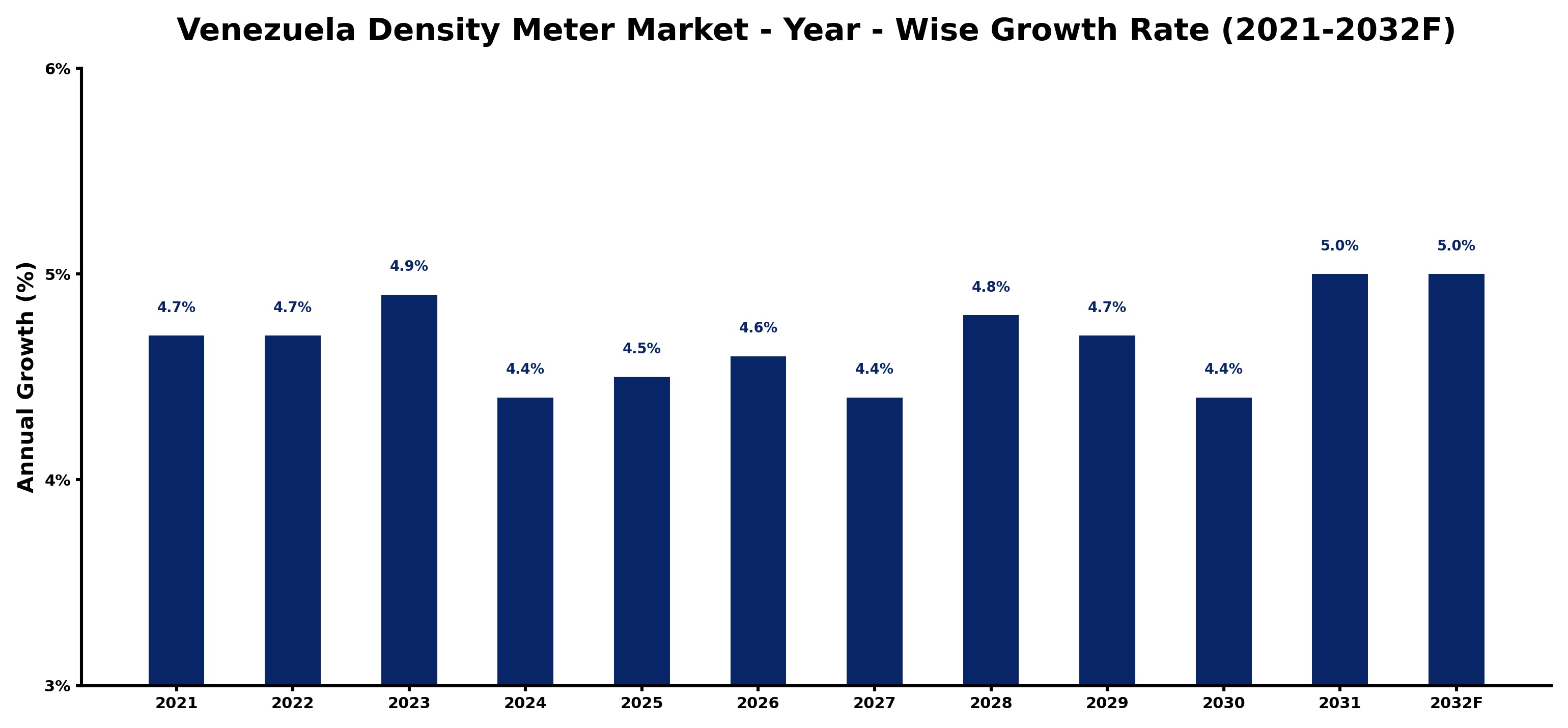Venezuela Density Meter Market Year-wise Growth Rate and Key Drivers