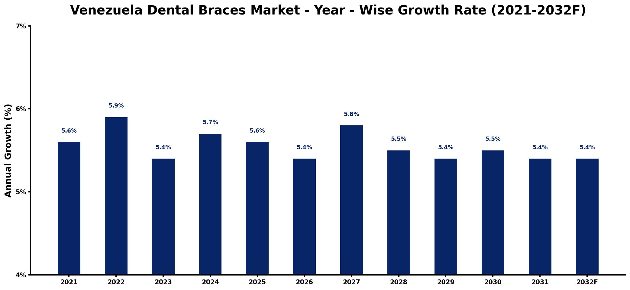 Venezuela Dental Braces Market Year-wise Growth Rate and Key Drivers