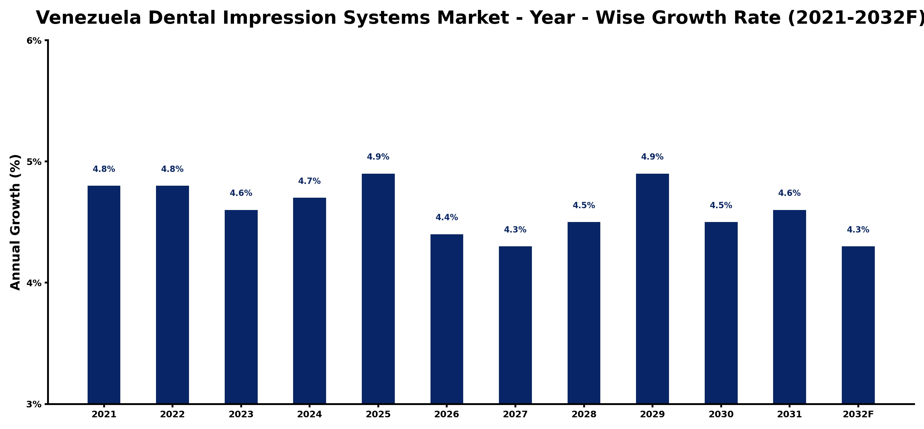 Venezuela Dental Impression Systems Market Year-wise Growth Rate and Key Drivers