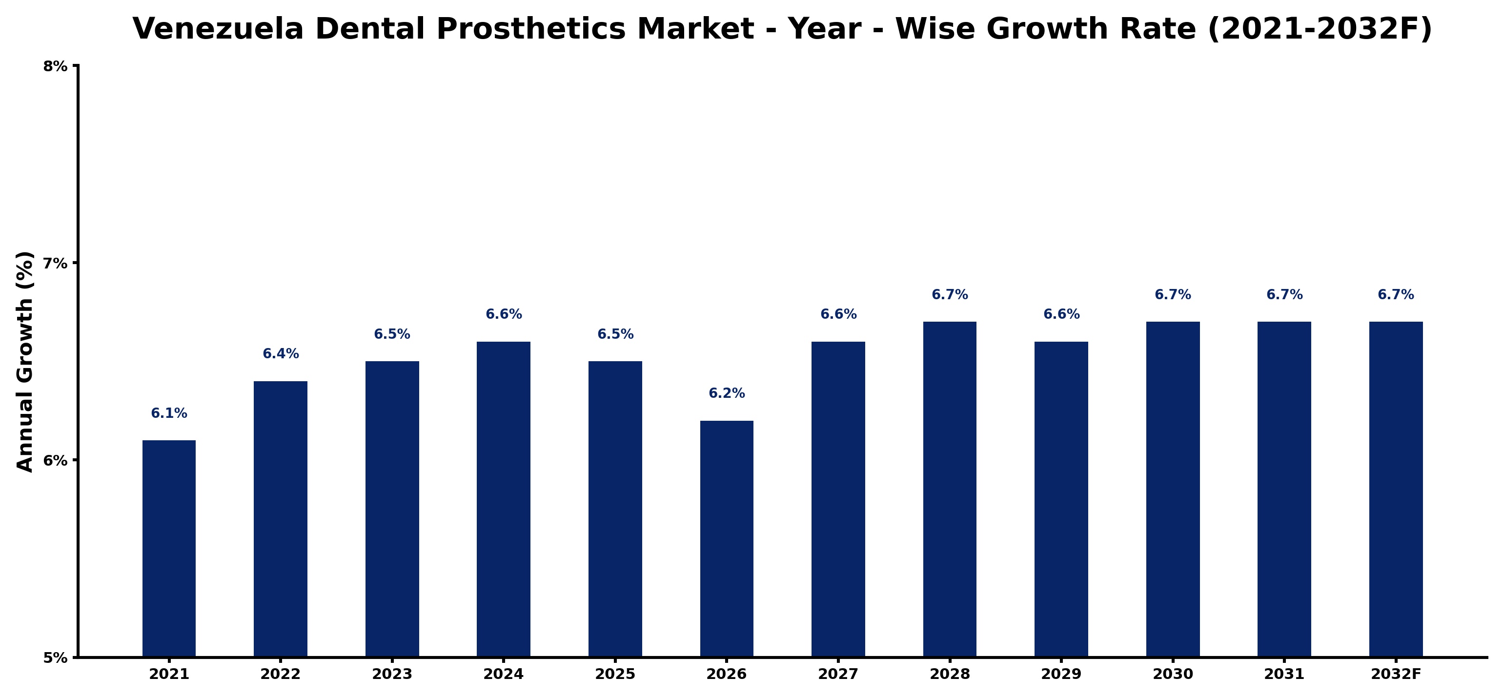 Venezuela Dental Prosthetics Market Year-wise Growth Rate and Key Drivers