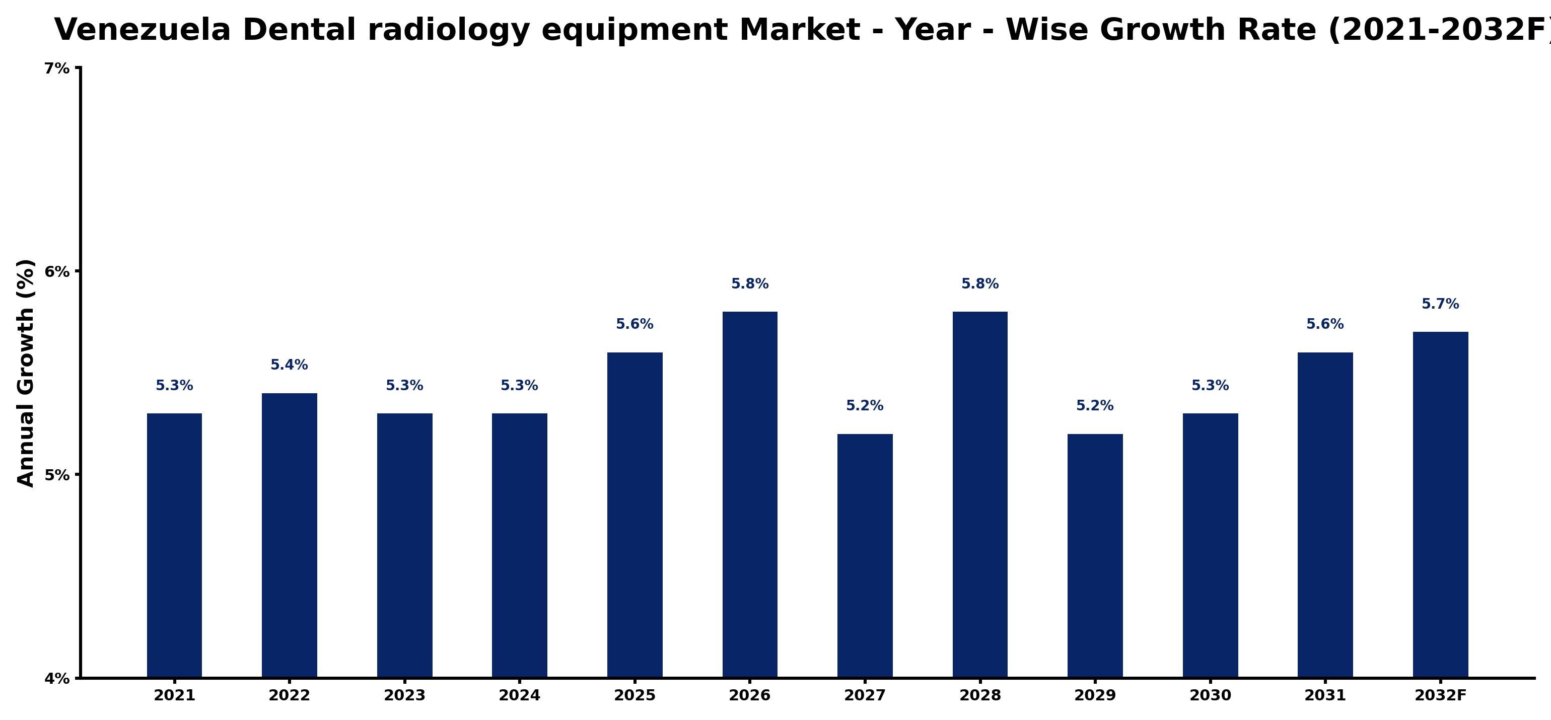 Venezuela Dental radiology equipment Market Year-wise Growth Rate and Key Drivers