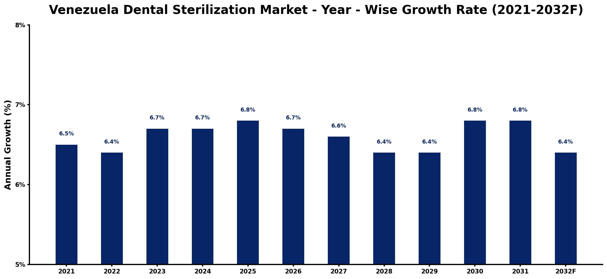 Venezuela Dental Sterilization Market Year-wise Growth Rate and Key Drivers