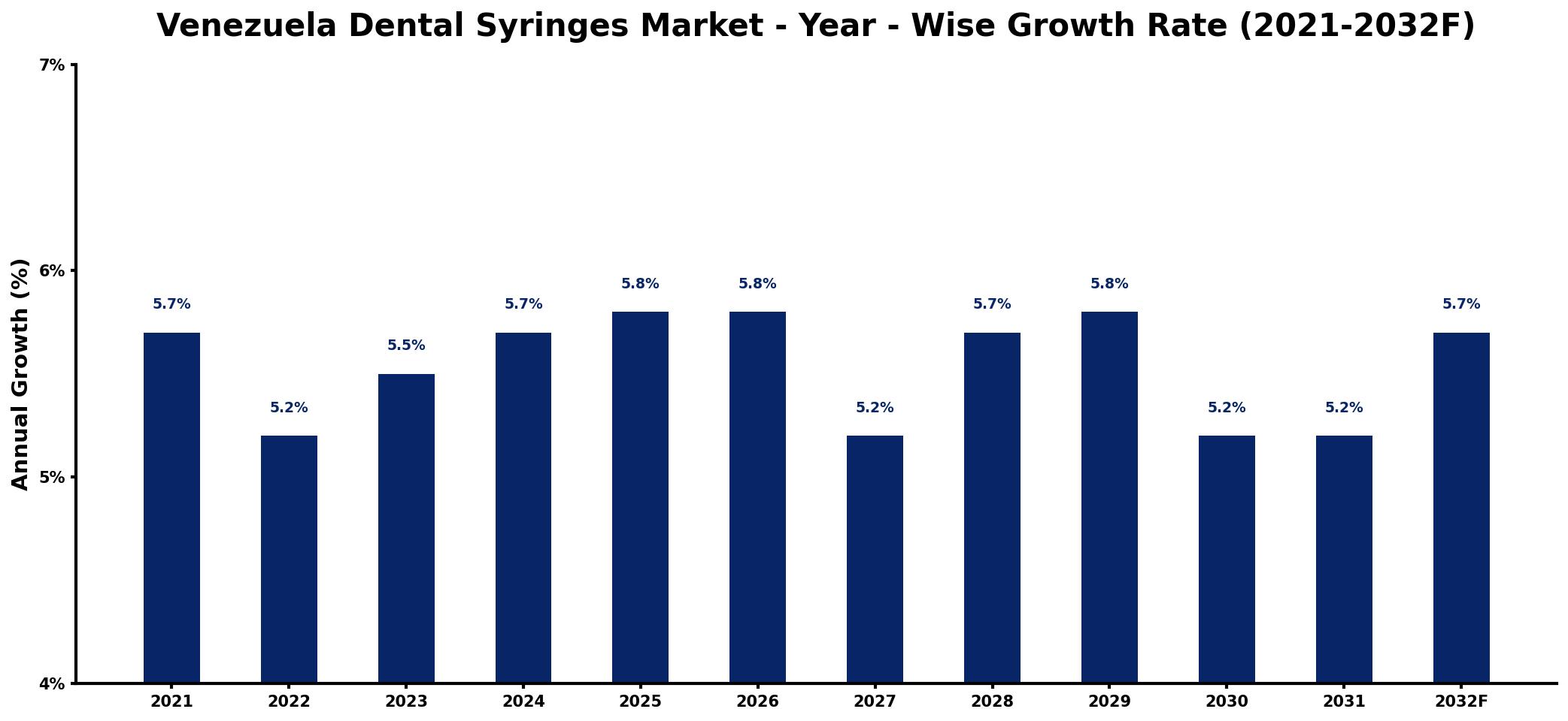 Venezuela Dental Syringes Market Year-wise Growth Rate and Key Drivers