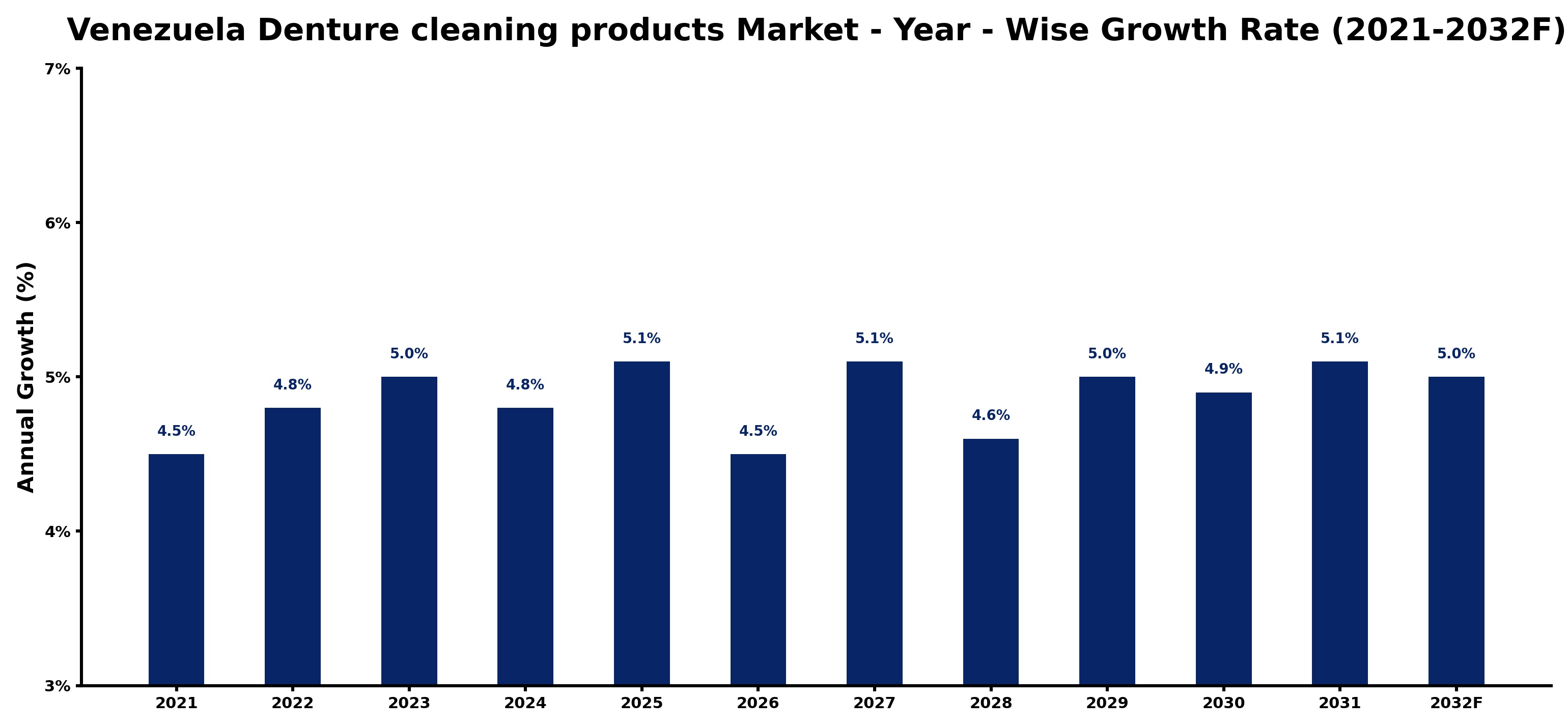 Venezuela Denture cleaning products Market Year-wise Growth Rate and Key Drivers