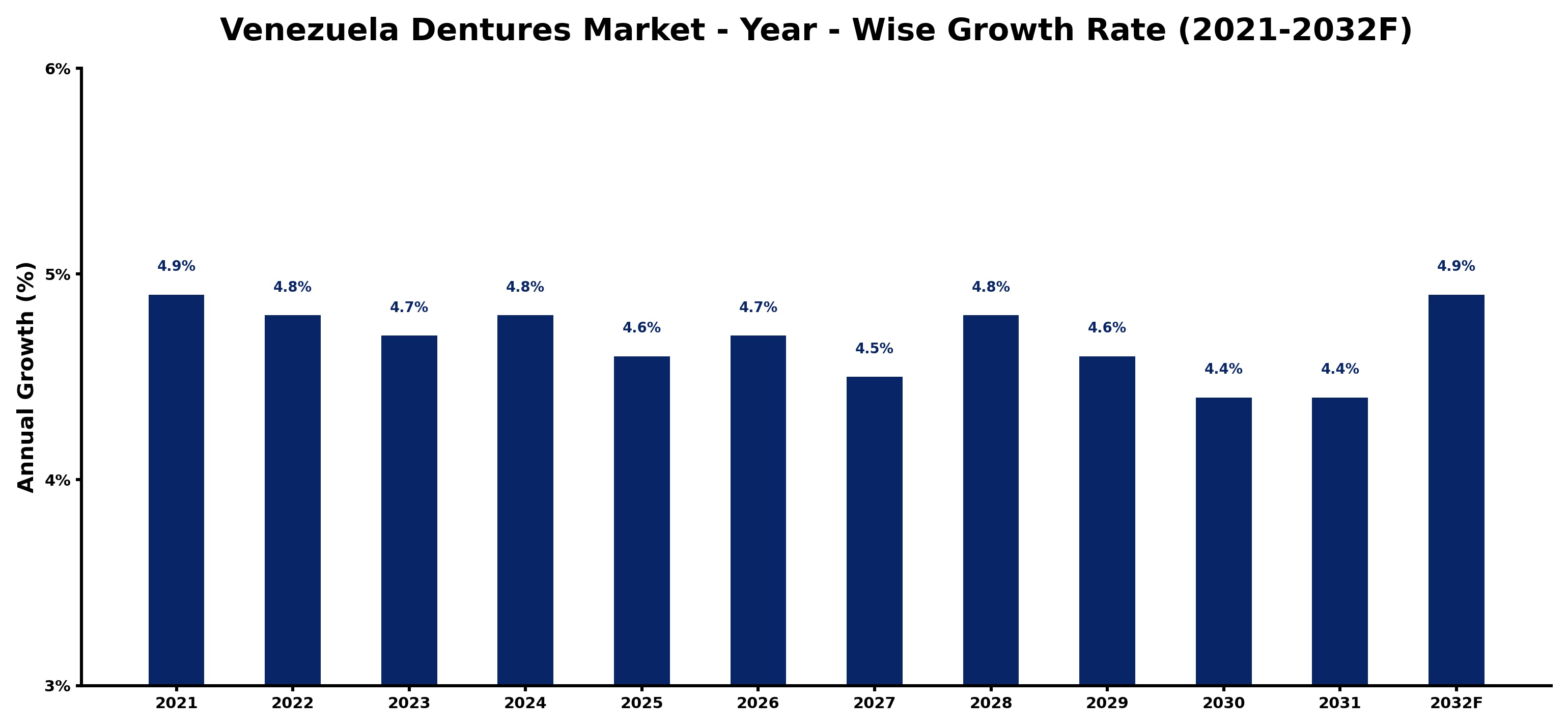 Venezuela Dentures Market Year-wise Growth Rate and Key Drivers
