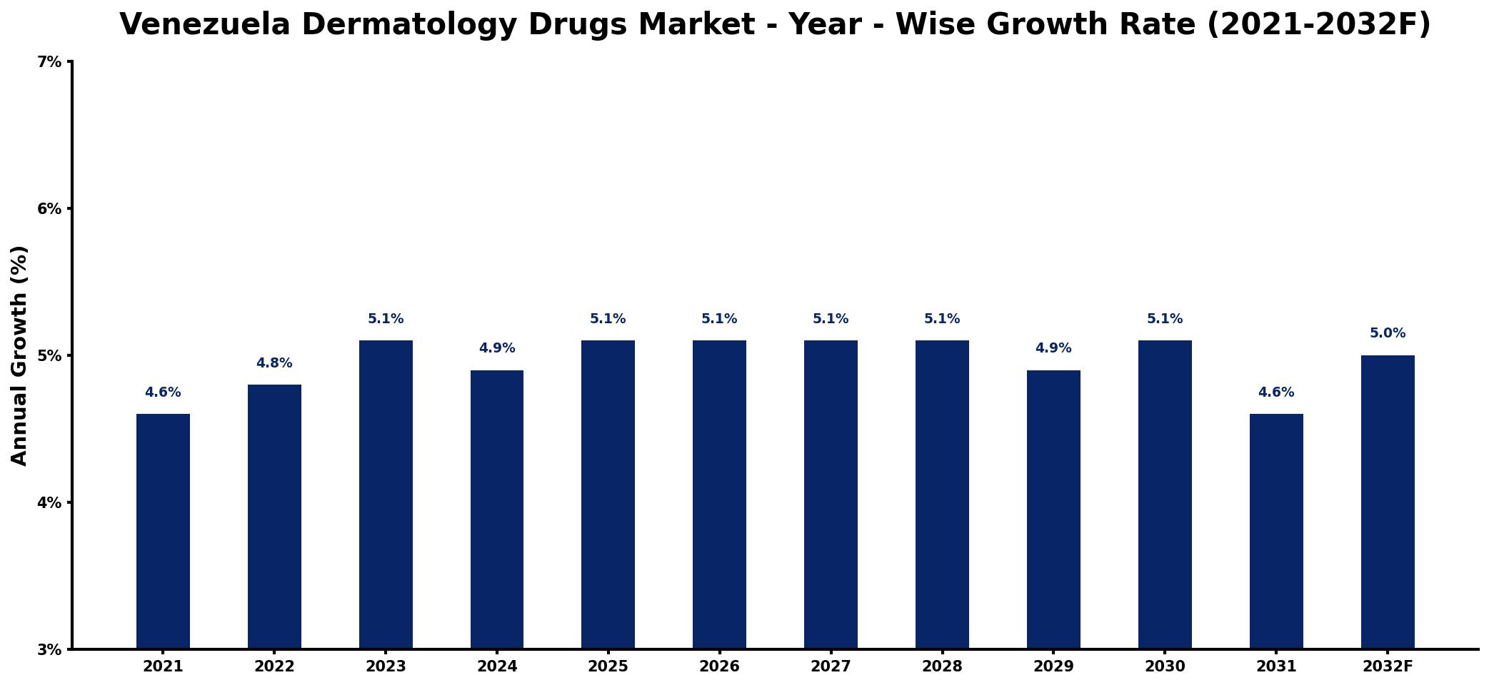 Venezuela Dermatology Drugs Market Year-wise Growth Rate and Key Drivers