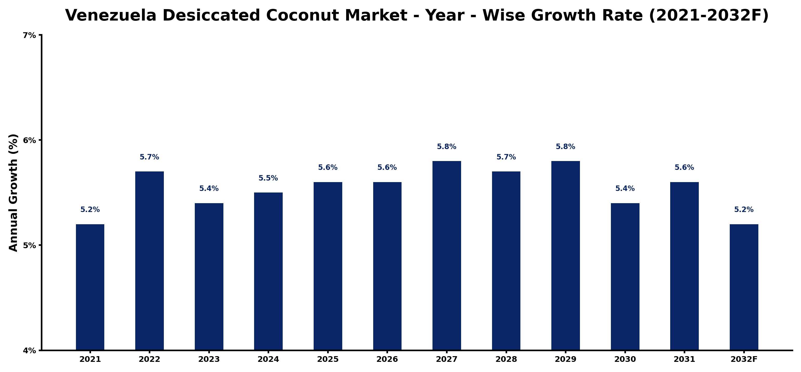 Venezuela Desiccated Coconut Market Year-wise Growth Rate and Key Drivers