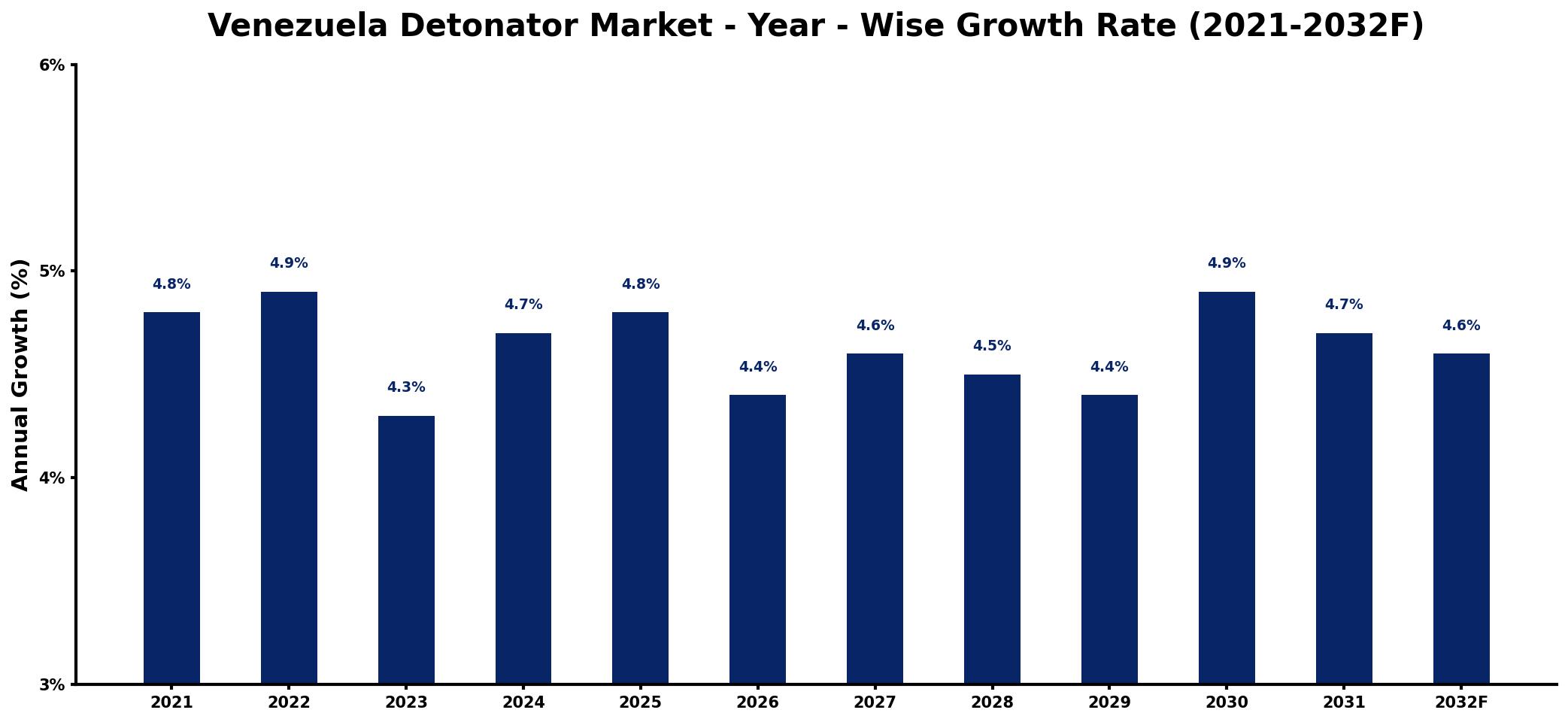 Venezuela Detonator Market Year-wise Growth Rate and Key Drivers