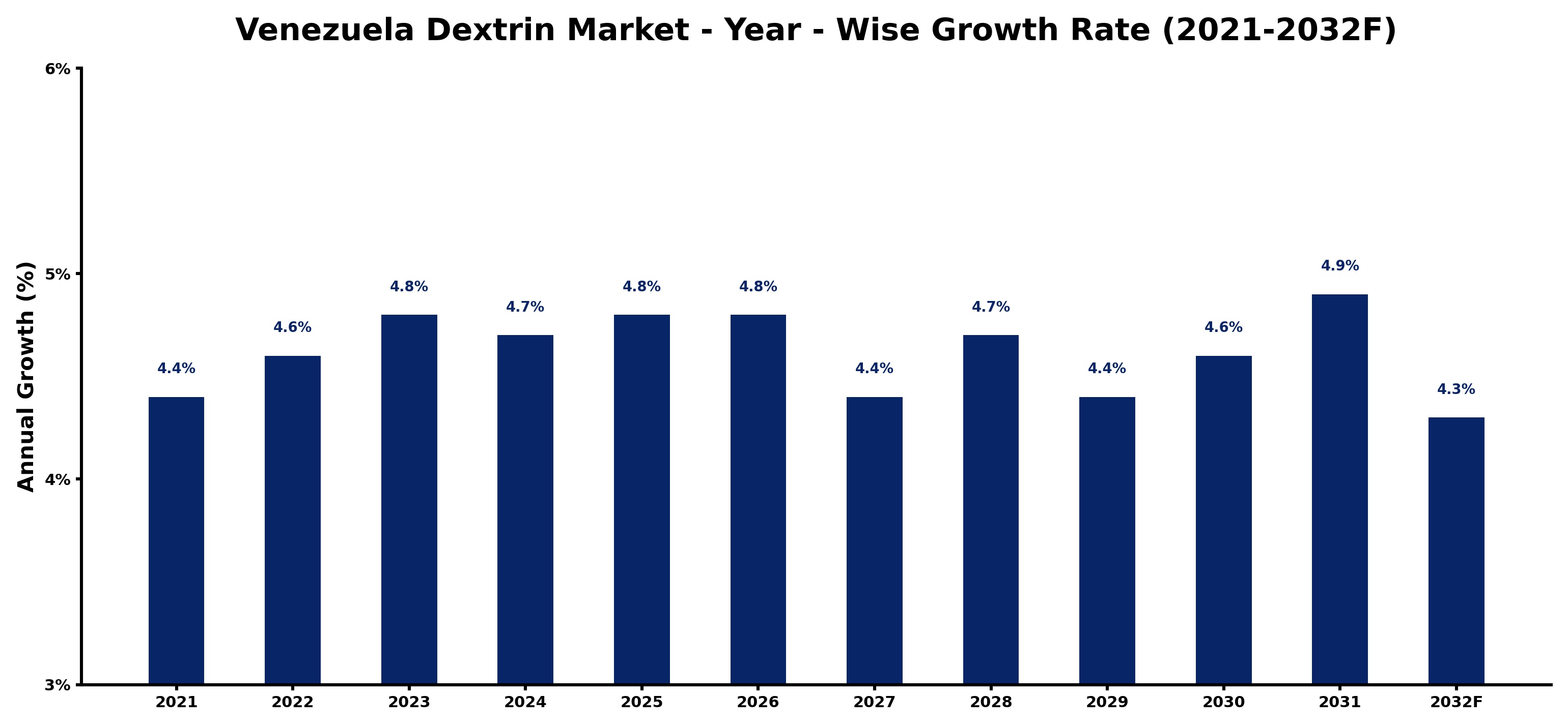 Venezuela Dextrin Market Year-wise Growth Rate and Key Drivers