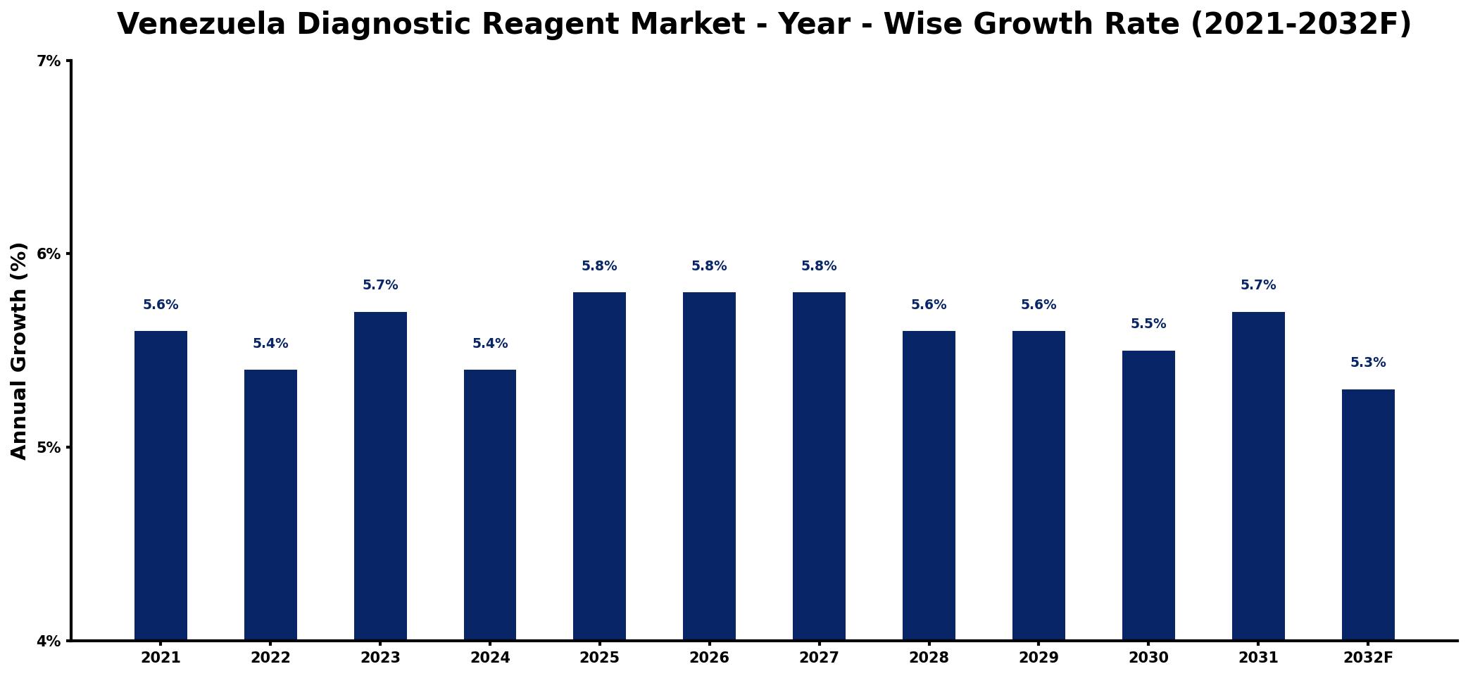 Venezuela Diagnostic Reagent Market Year-wise Growth Rate and Key Drivers