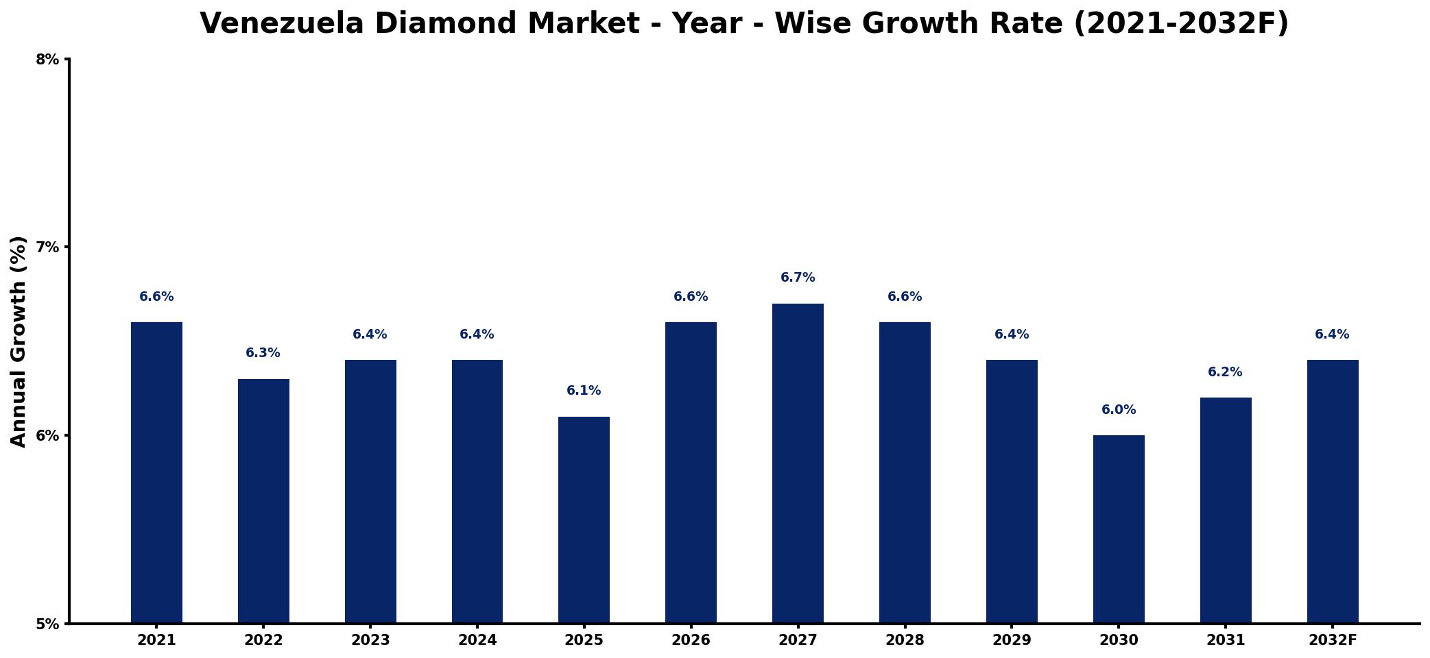 Venezuela Diamond Market Year-wise Growth Rate and Key Drivers