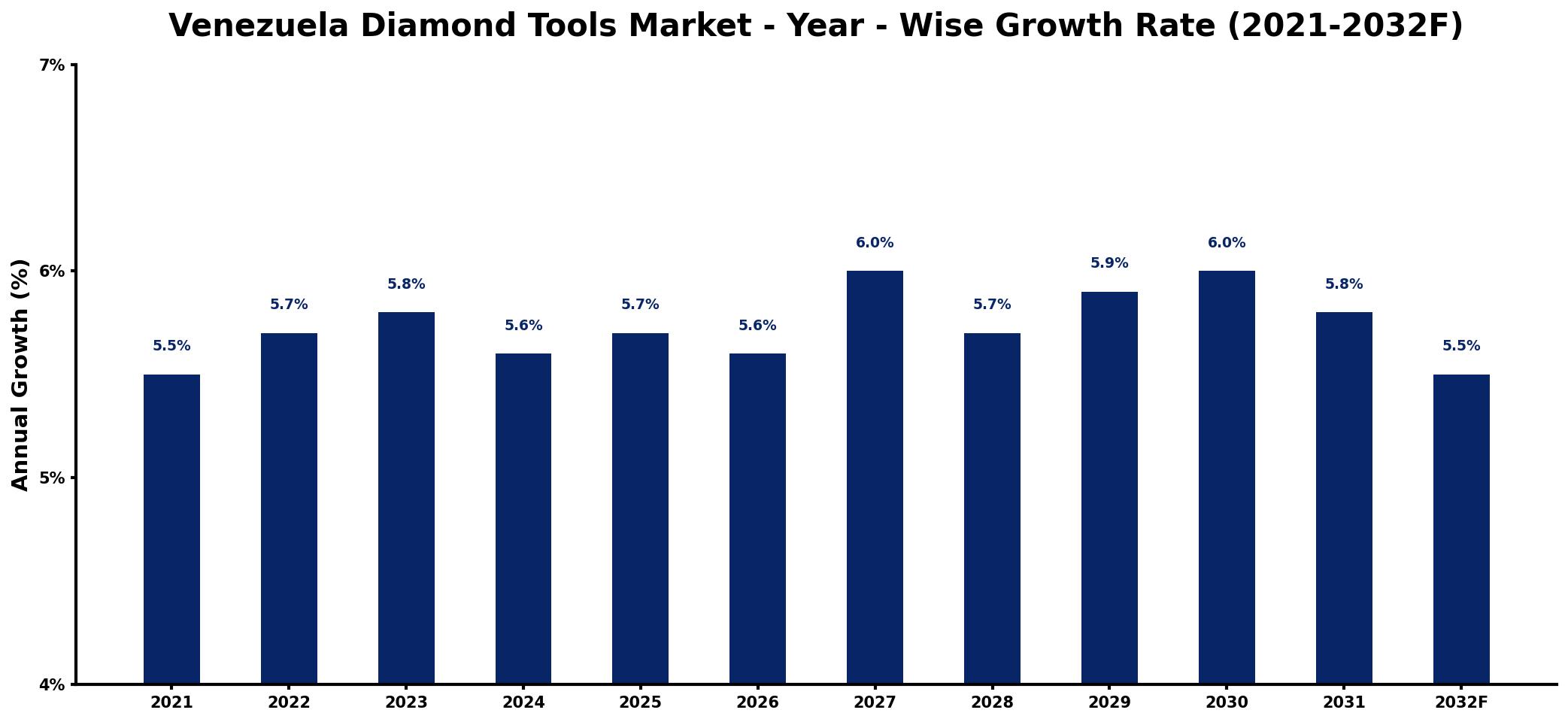 Venezuela Diamond Tools Market Year-wise Growth Rate and Key Drivers