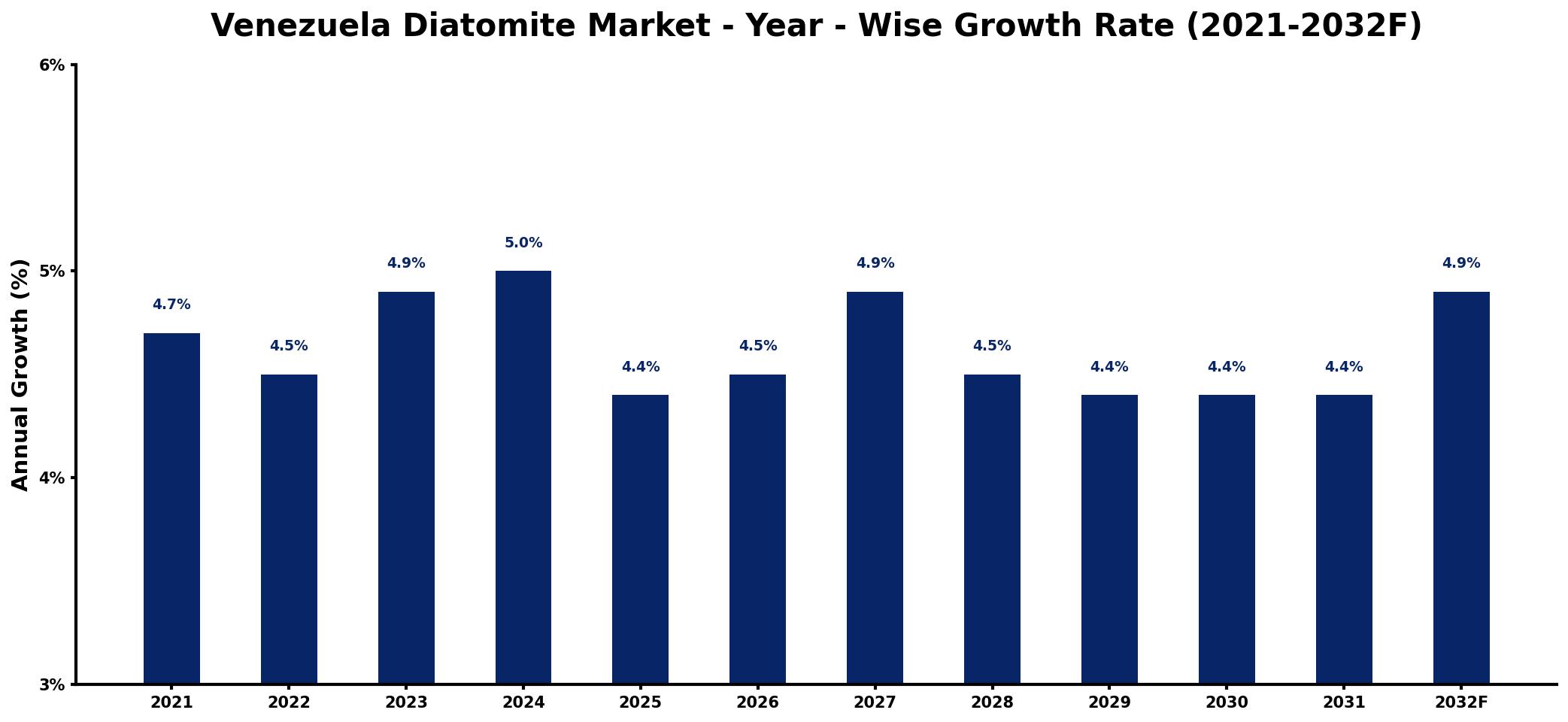Venezuela Diatomite Market Year-wise Growth Rate and Key Drivers