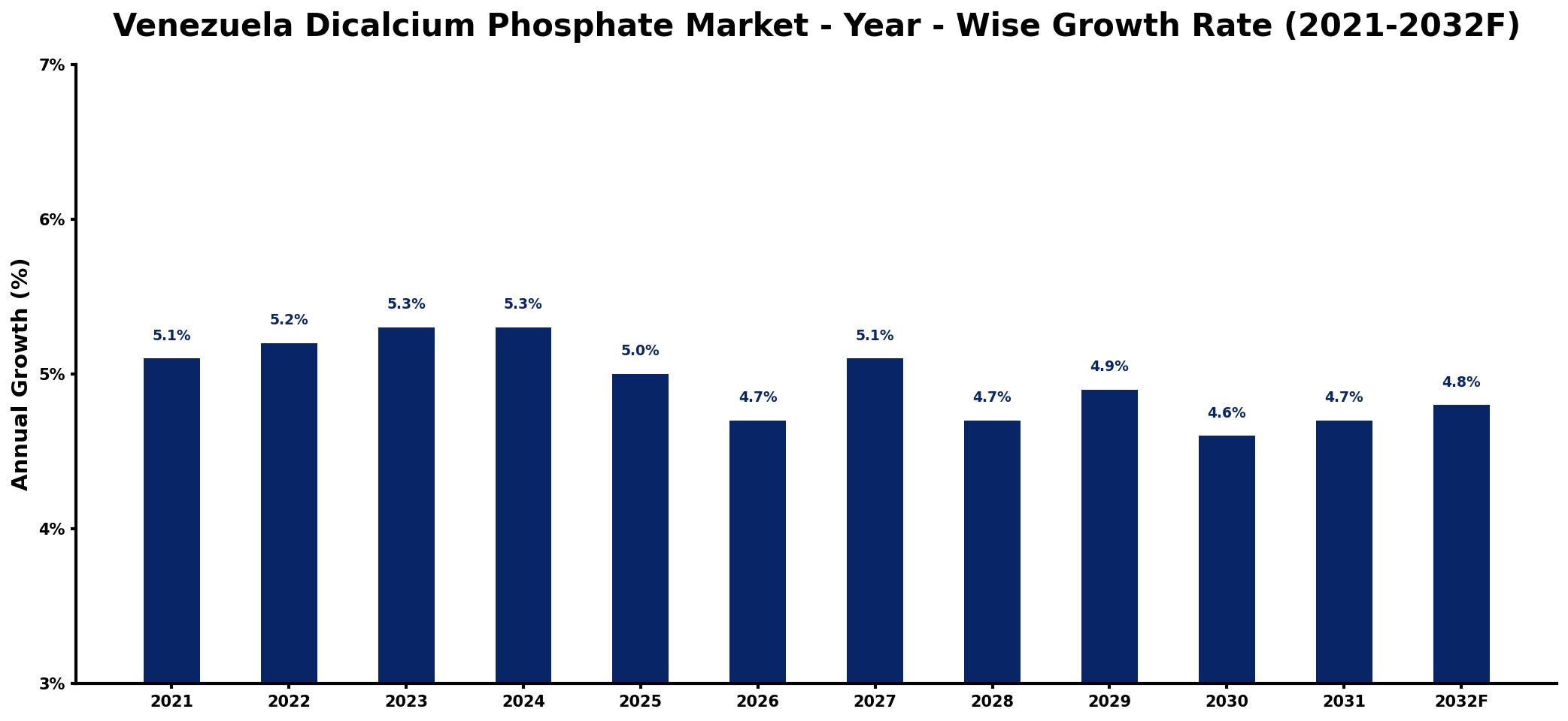 Venezuela Dicalcium Phosphate Market Year-wise Growth Rate and Key Drivers