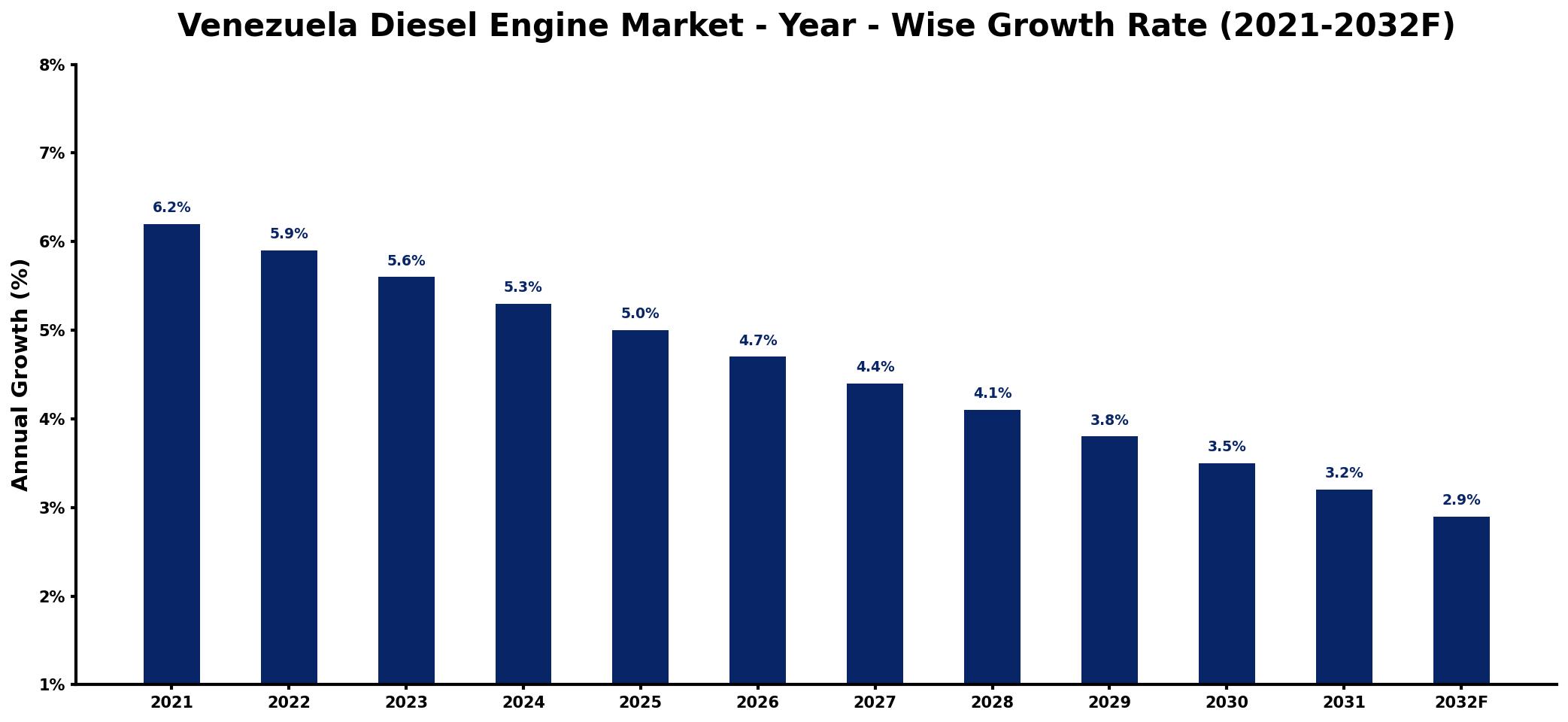 Venezuela Diesel Engine Market Year-wise Growth Rate and Key Drivers