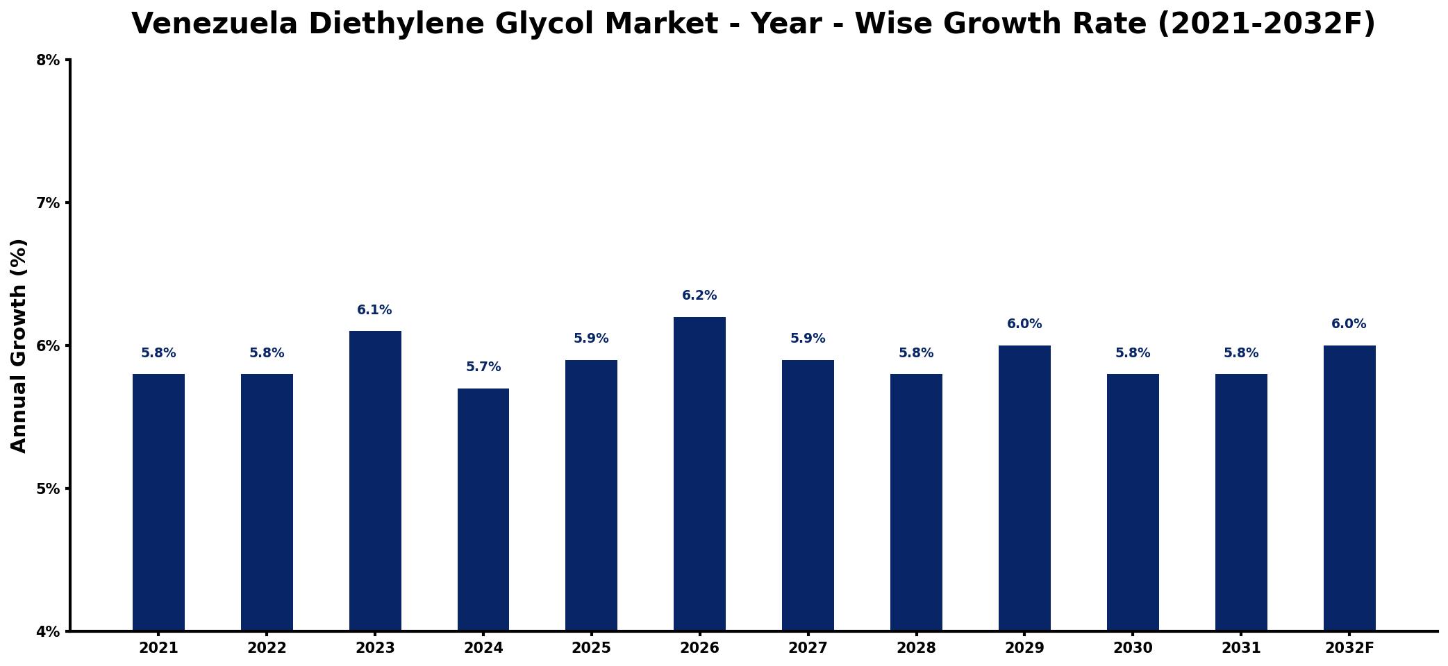 Venezuela Diethylene Glycol Market Year-wise Growth Rate and Key Drivers