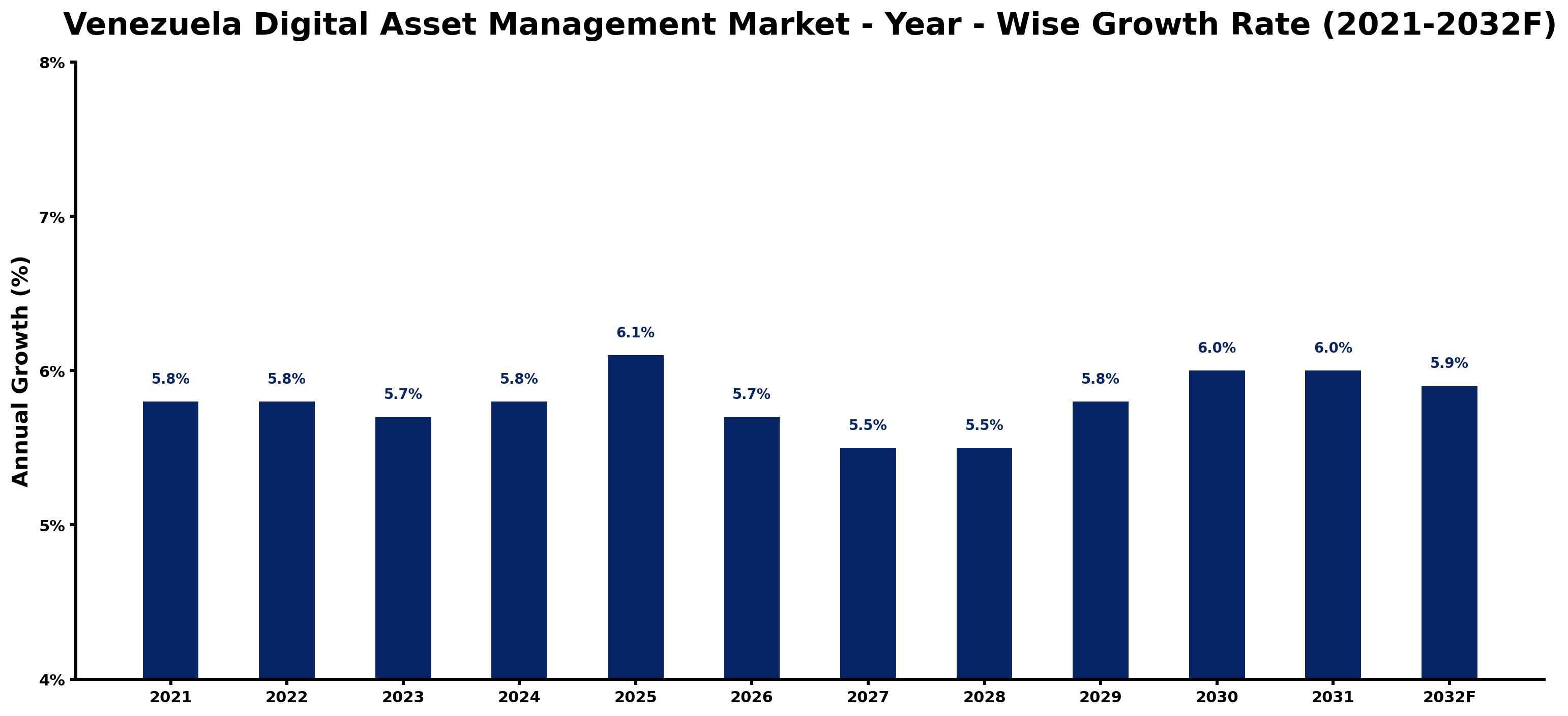 Venezuela Digital Asset Management Market Year-wise Growth Rate and Key Drivers