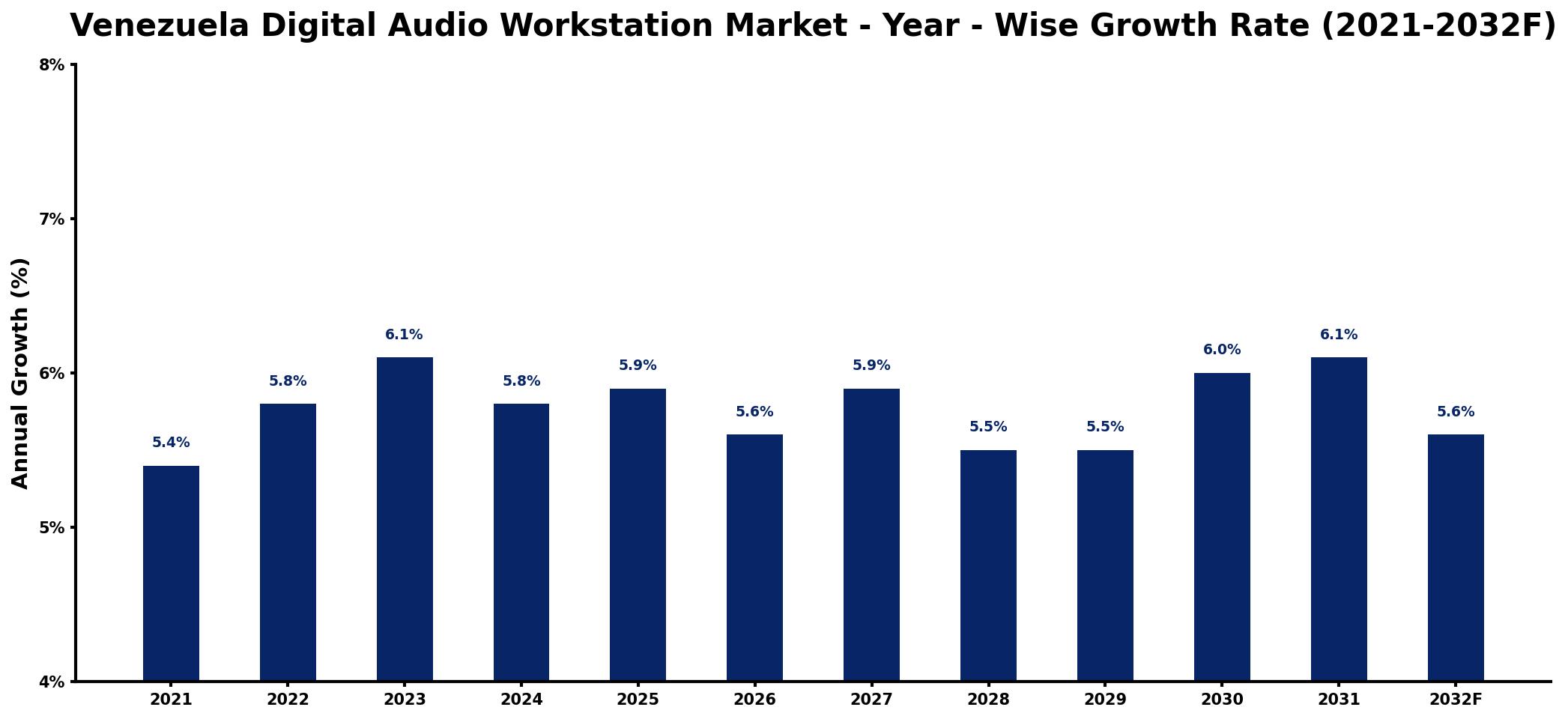 Venezuela Digital Audio Workstation Market Year-wise Growth Rate and Key Drivers