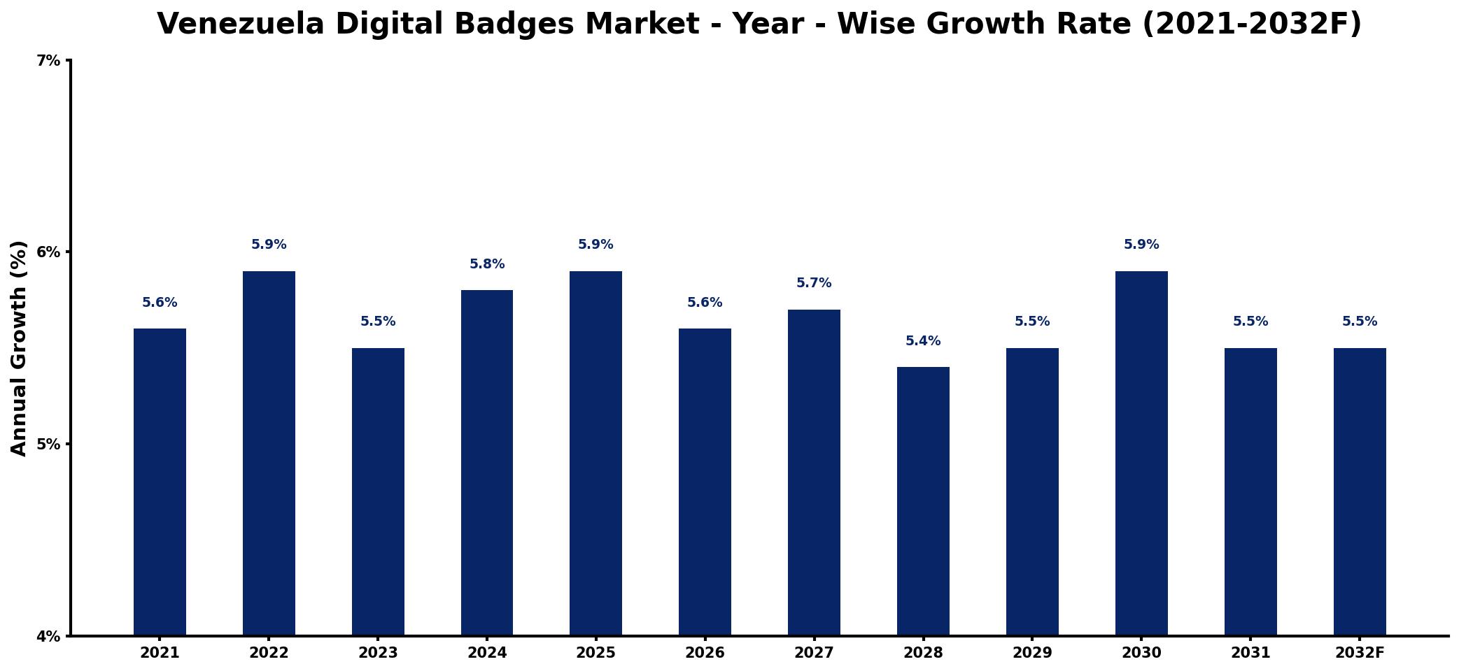 Venezuela Digital Badges Market Year-wise Growth Rate and Key Drivers