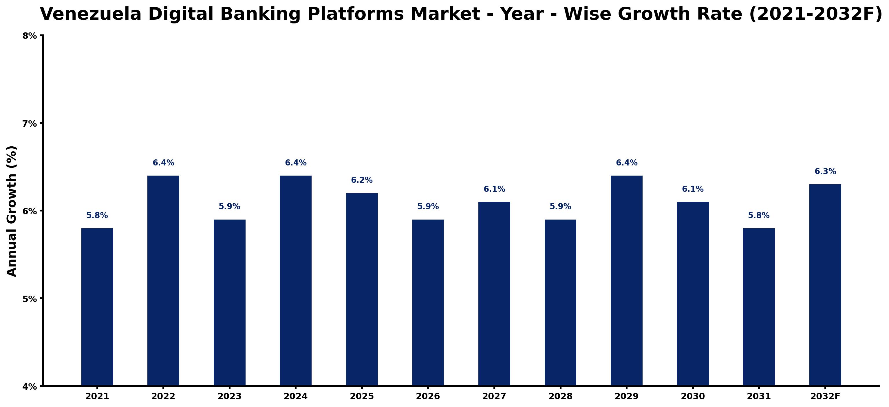 Venezuela Digital Banking Platforms Market Year-wise Growth Rate and Key Drivers