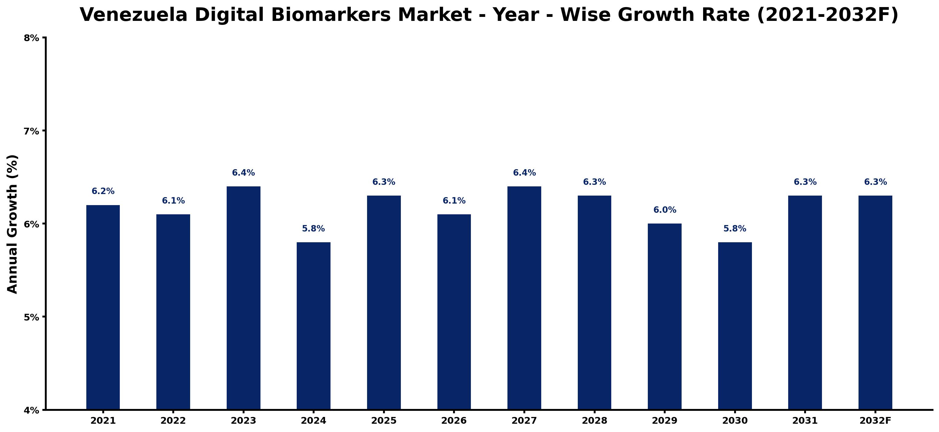 Venezuela Digital Biomarkers Market Year-wise Growth Rate and Key Drivers