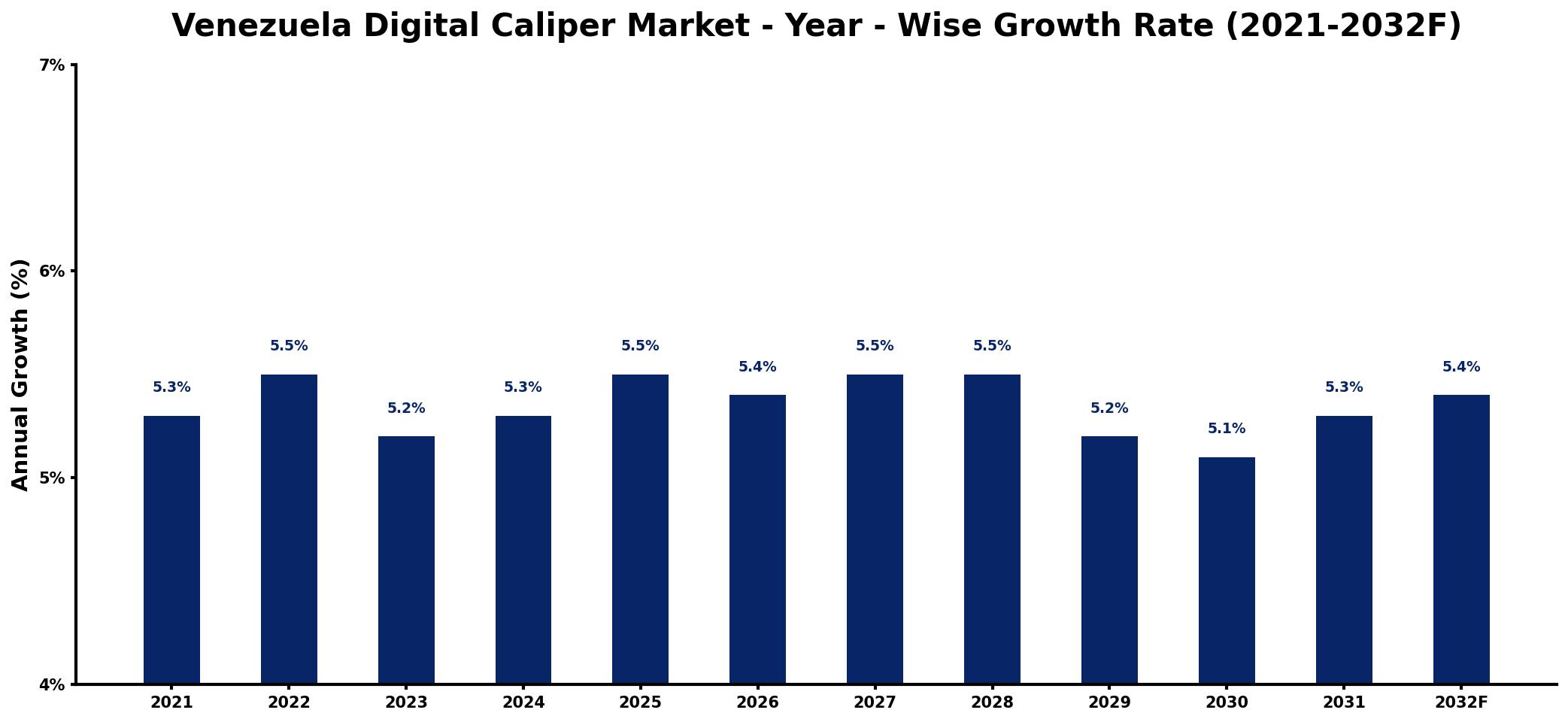 Venezuela Digital Caliper Market Year-wise Growth Rate and Key Drivers
