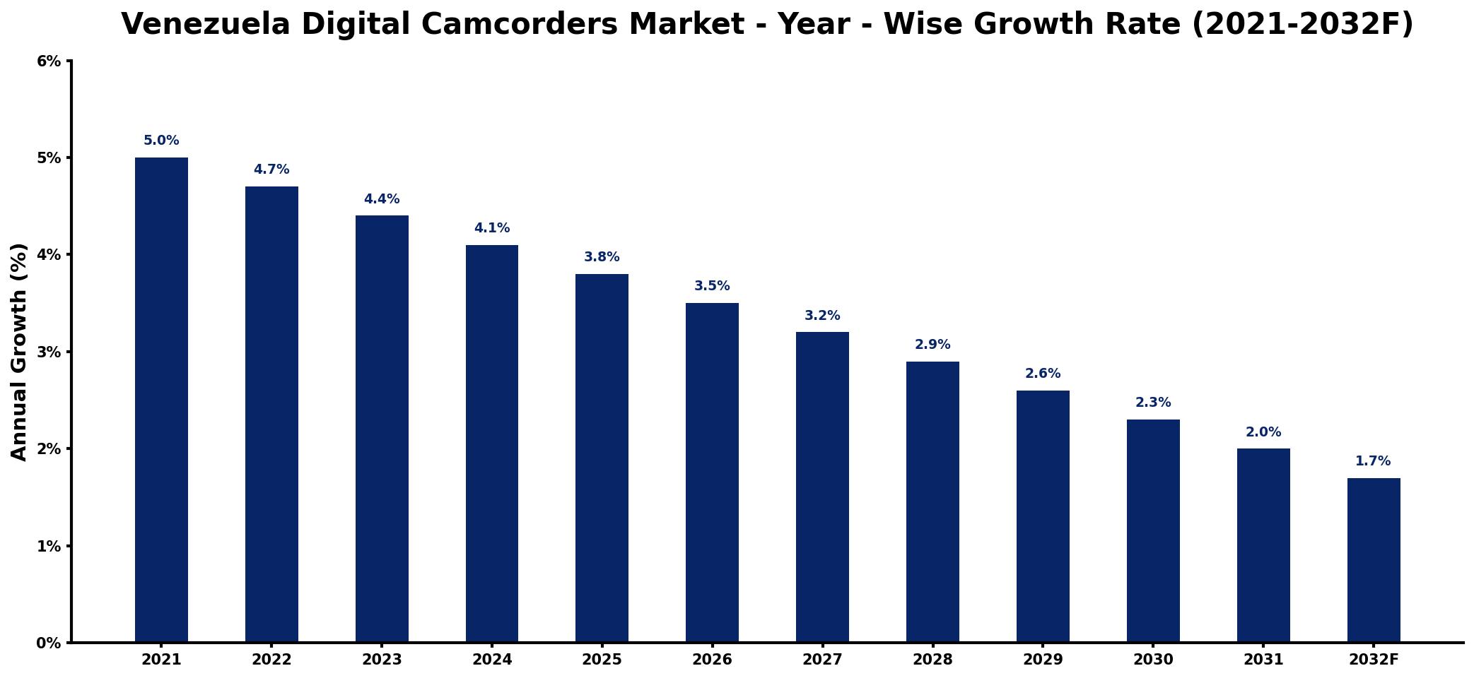 Venezuela Digital Camcorders Market Year-wise Growth Rate and Key Drivers