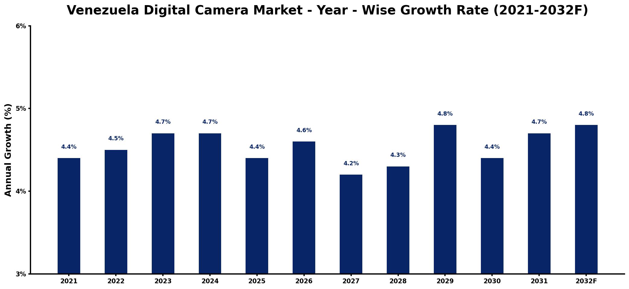 Venezuela Digital Camera Market Year-wise Growth Rate and Key Drivers