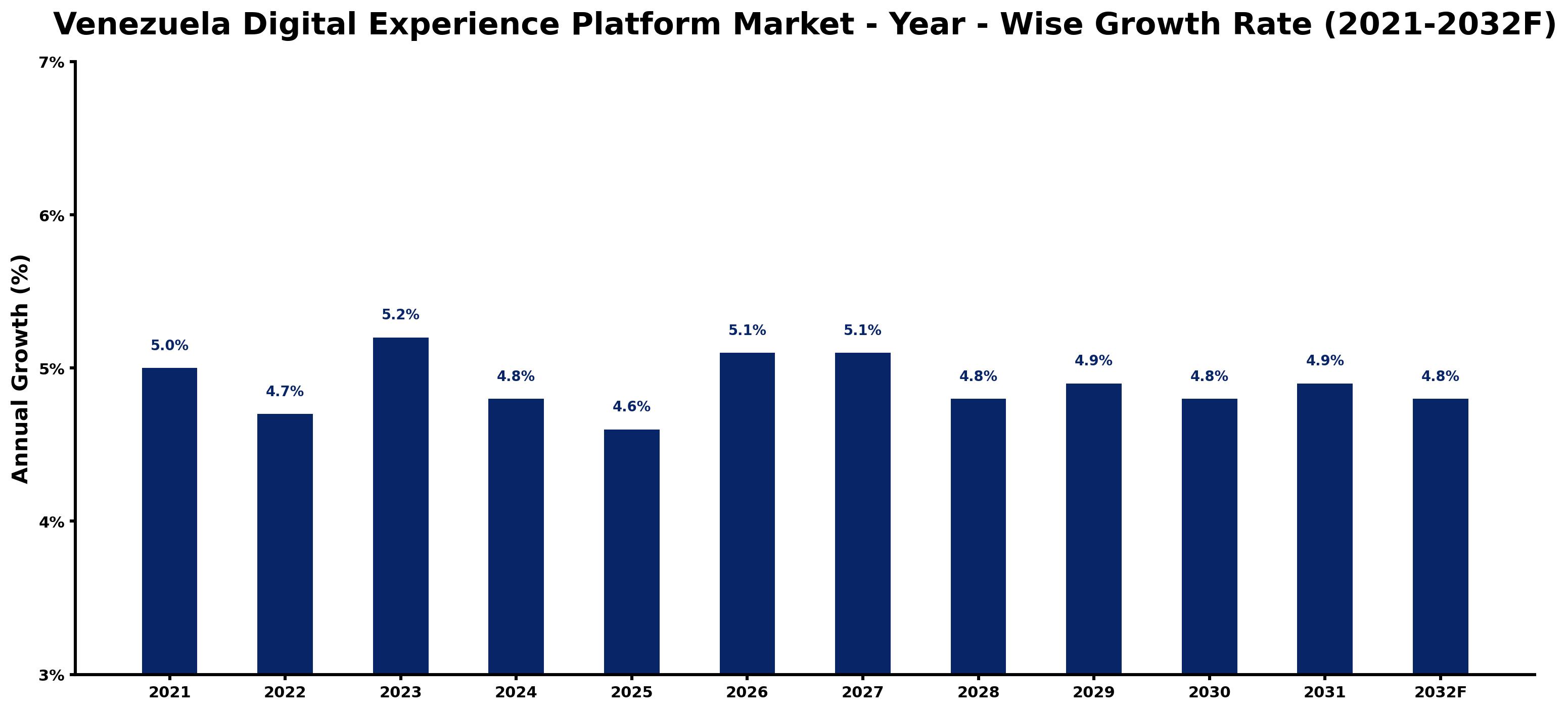 Venezuela Digital Experience Platform Market Year-wise Growth Rate and Key Drivers