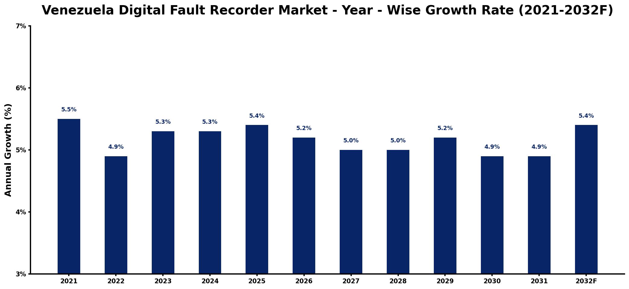 Venezuela Digital Fault Recorder Market Year-wise Growth Rate and Key Drivers