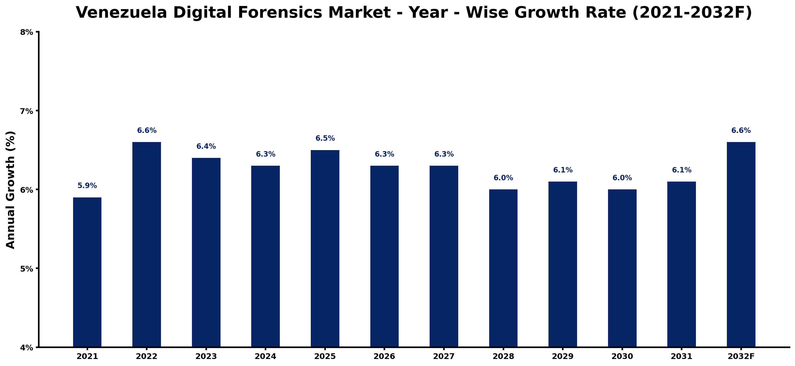 Venezuela Digital Forensics Market Year-wise Growth Rate and Key Drivers